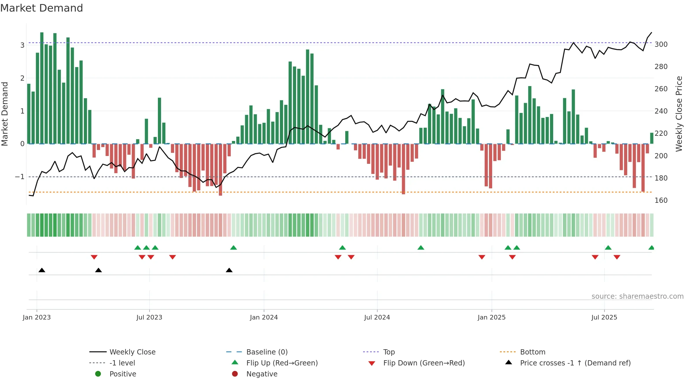 SCHP weekly Market Demand chart, closing 2025-09-15.