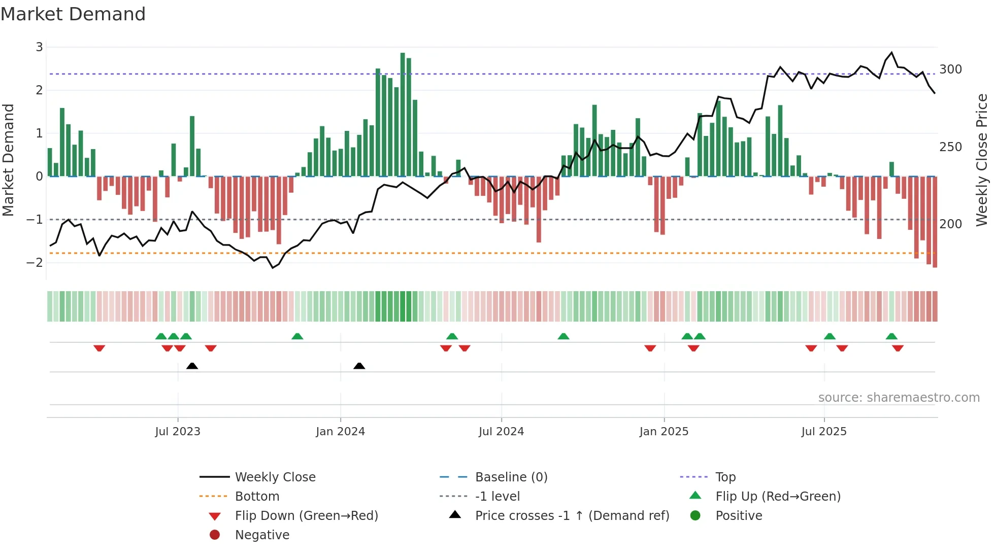 SCHP weekly Market Demand chart
