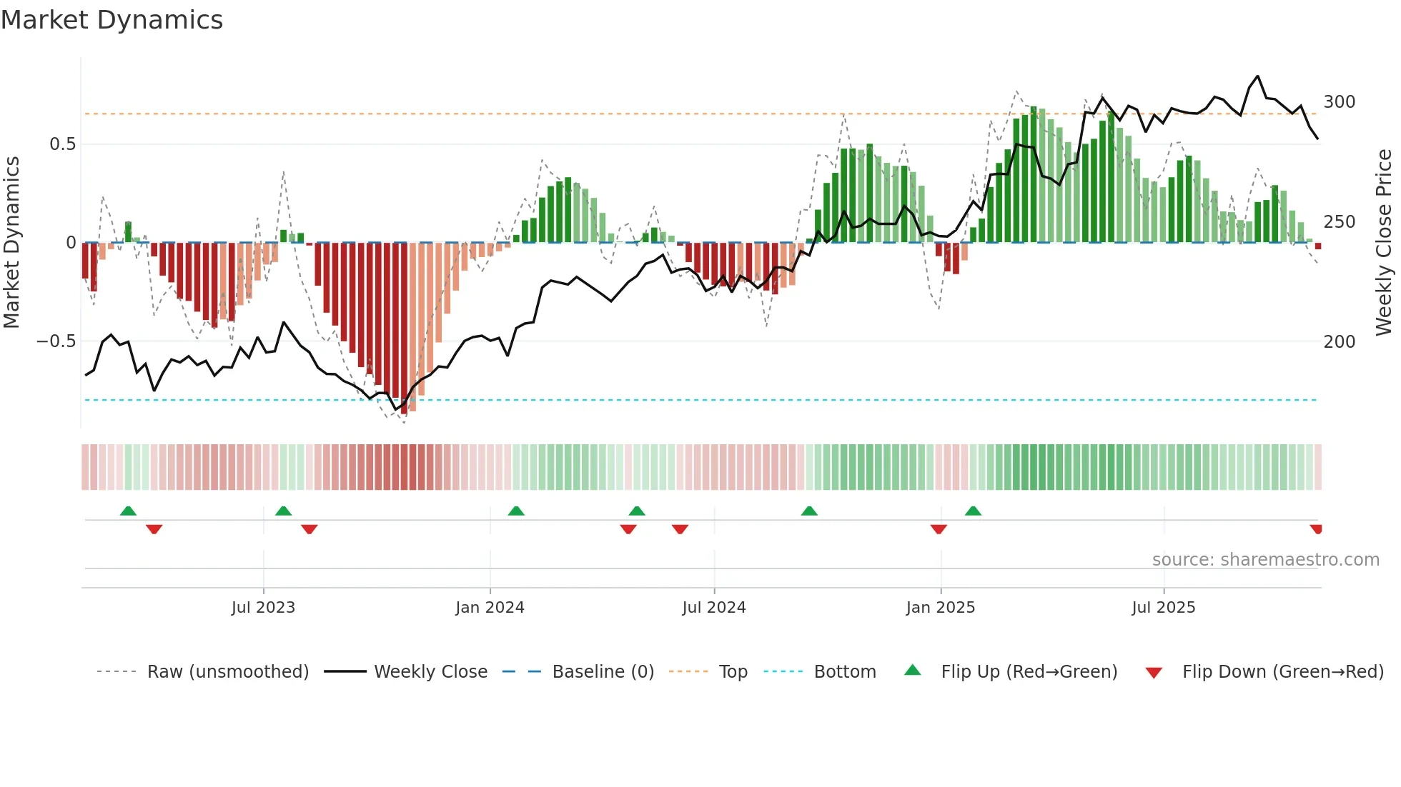 SCHP weekly Market Dynamics chart
