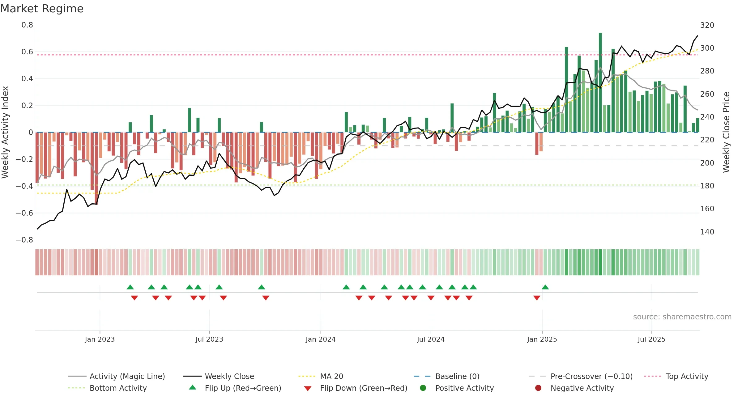 SCHP weekly Market Snapshot chart, closing 2025-09-15.