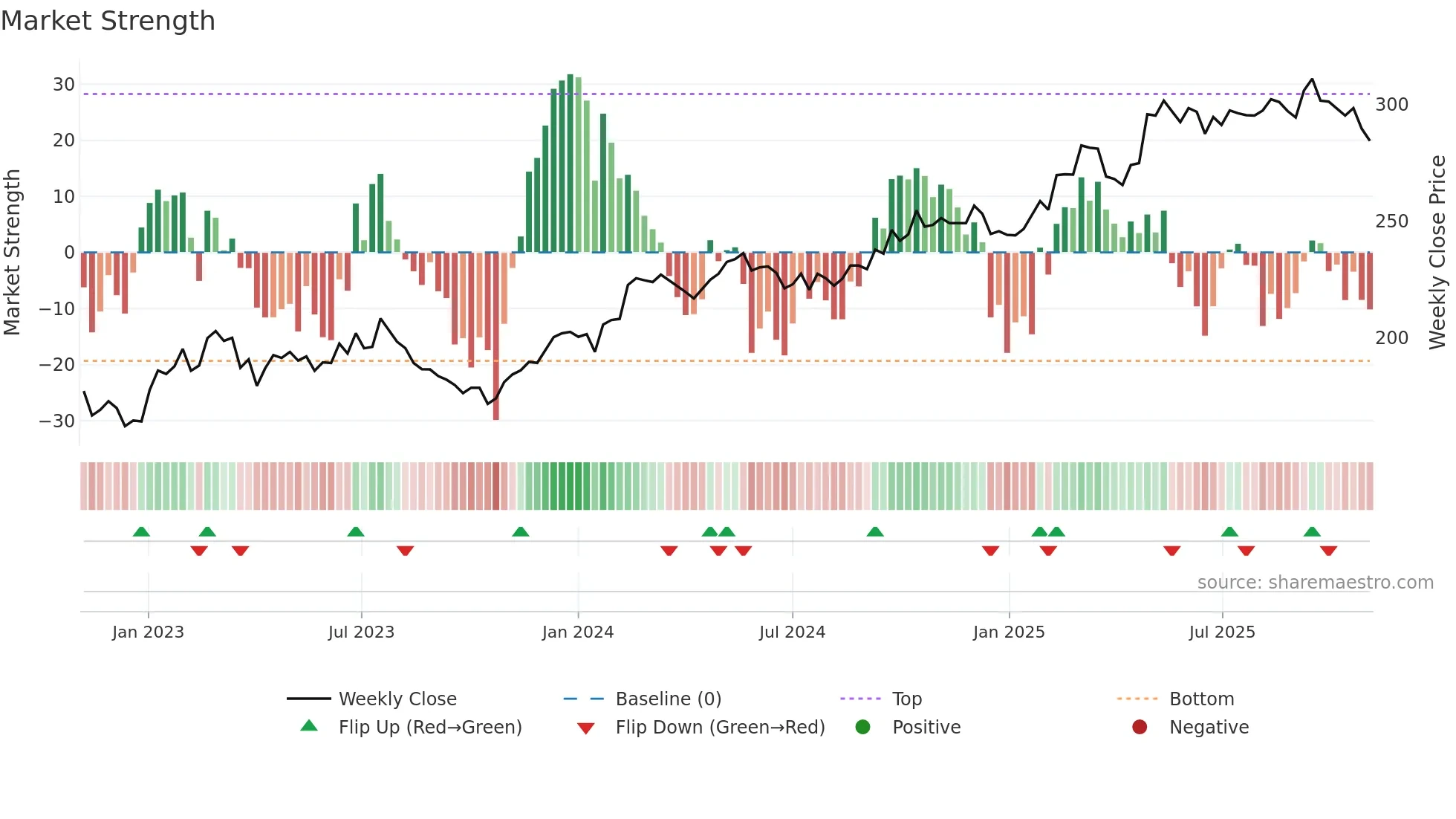 SCHP weekly Market Strength chart