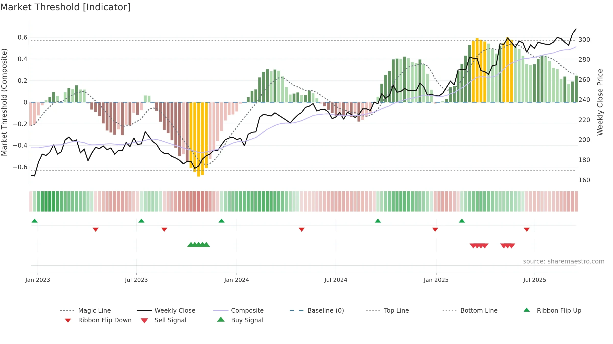 SCHP weekly Market Threshold chart, closing 2025-09-15.