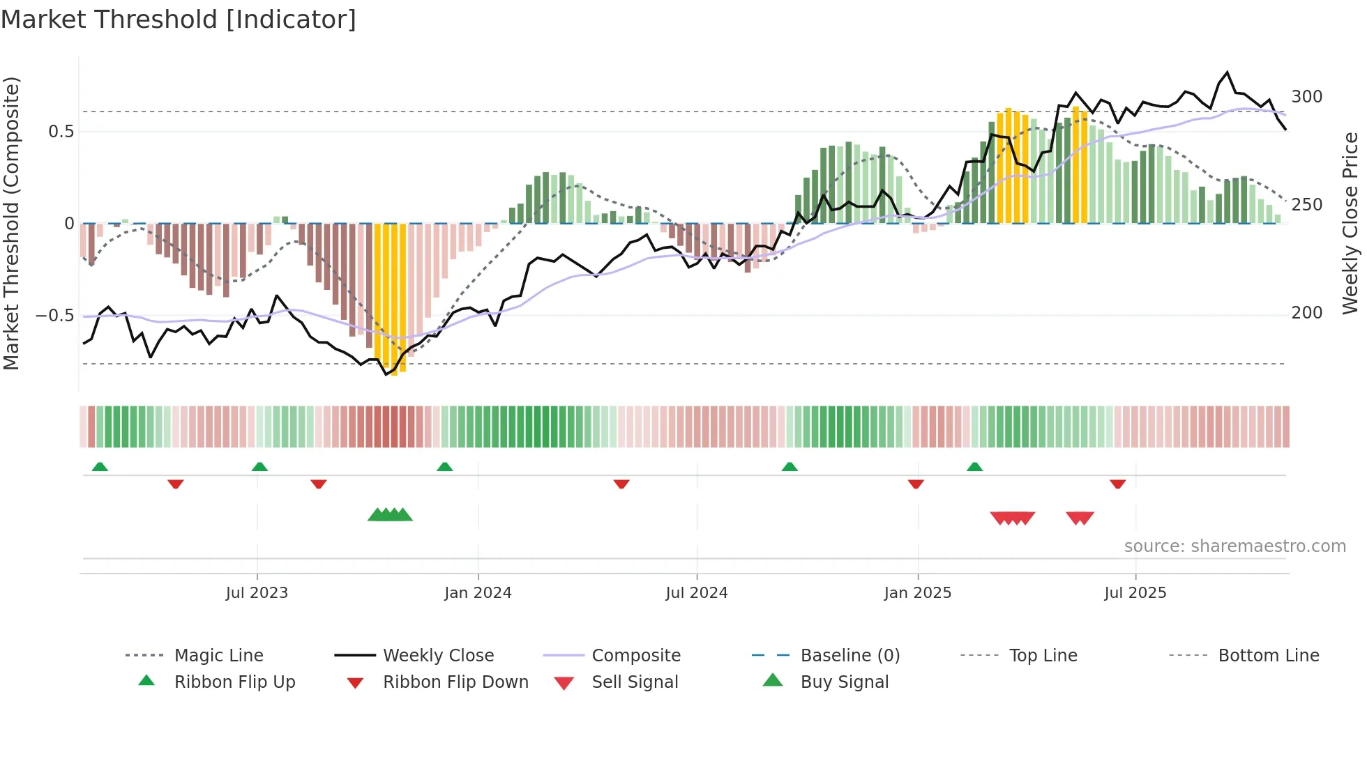SCHP weekly Market Threshold chart