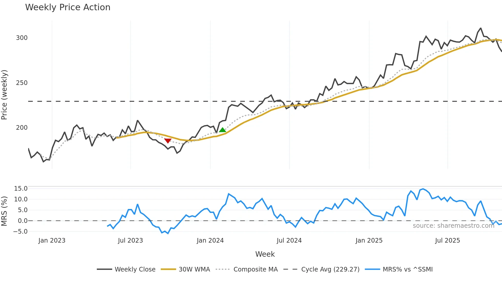 SCHP weekly Price Action chart, closing 2025-11-03