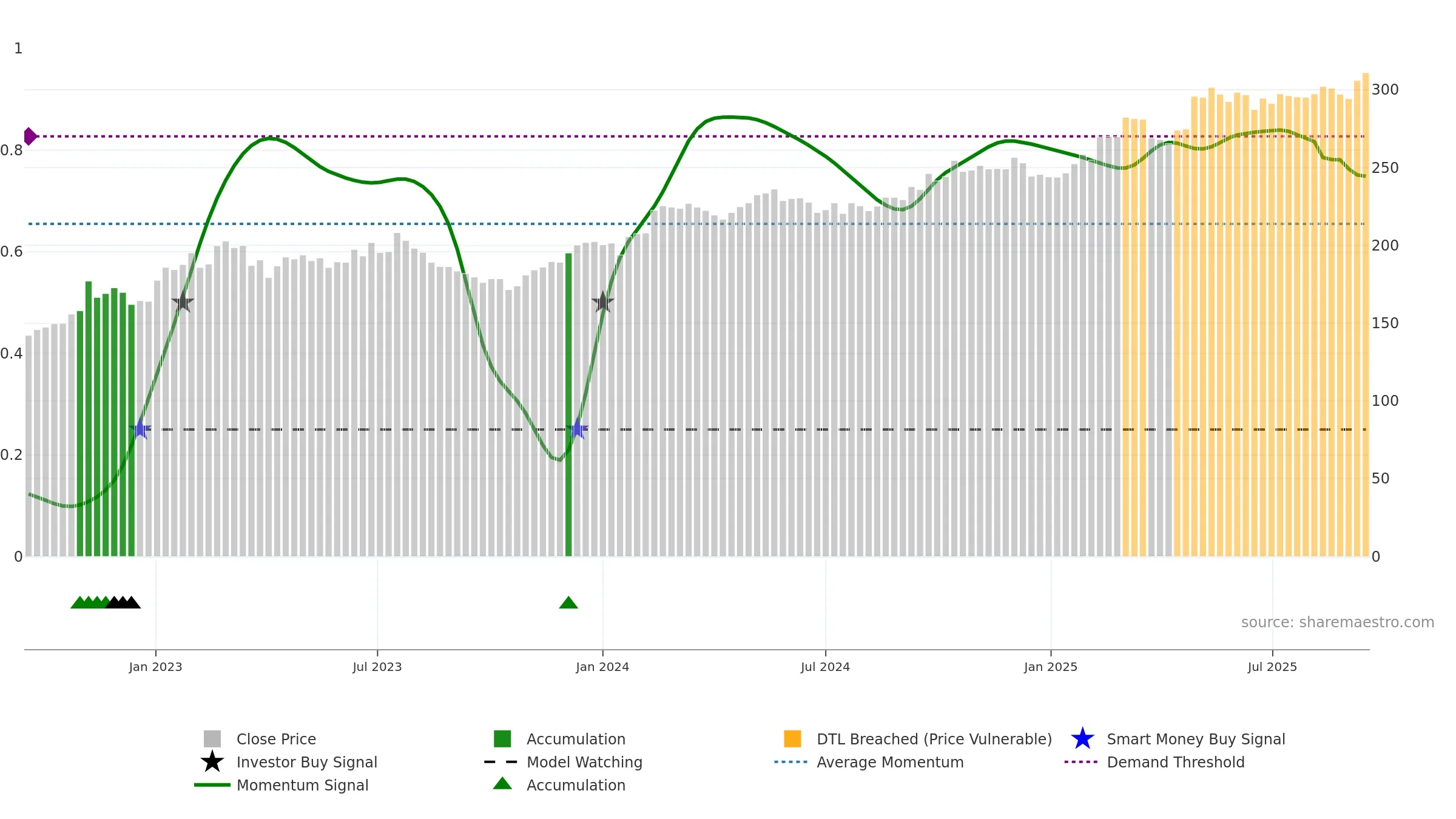 SCHP weekly Smart Money chart, closing 2025-09-15.