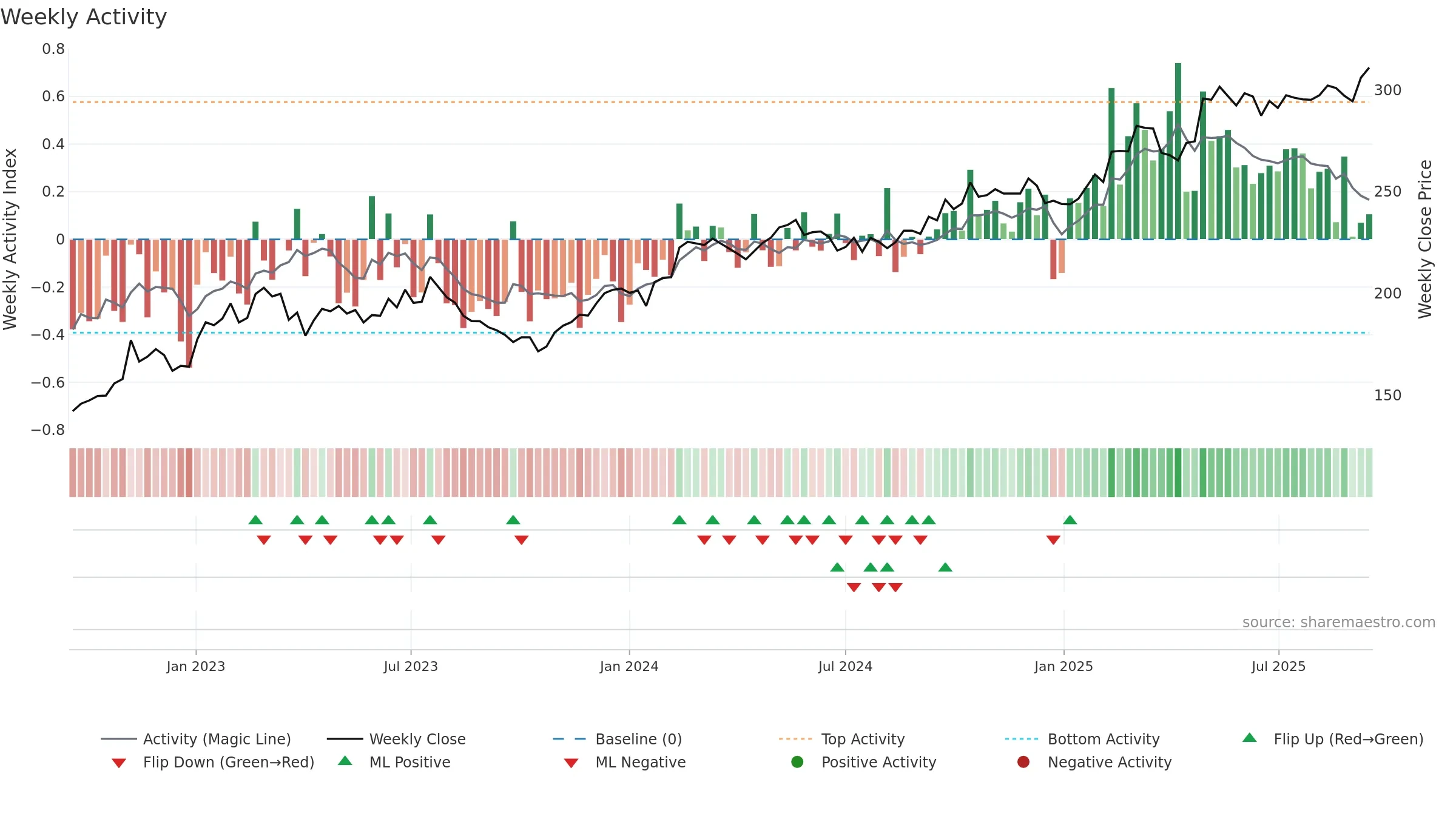 SCHP weekly Activity chart, closing 2025-09-15.