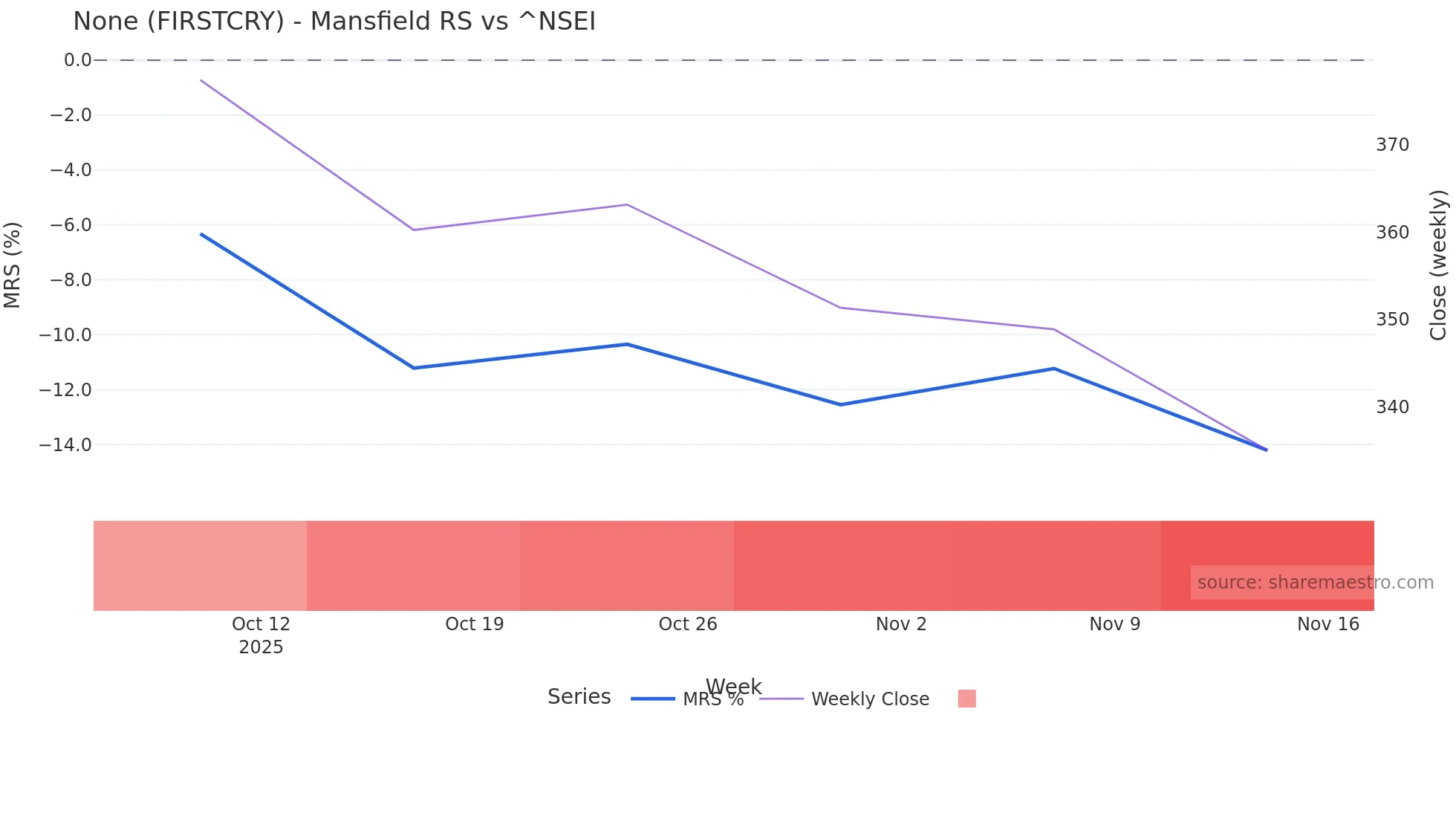 FIRSTCRY Mansfield Relative Strength chart