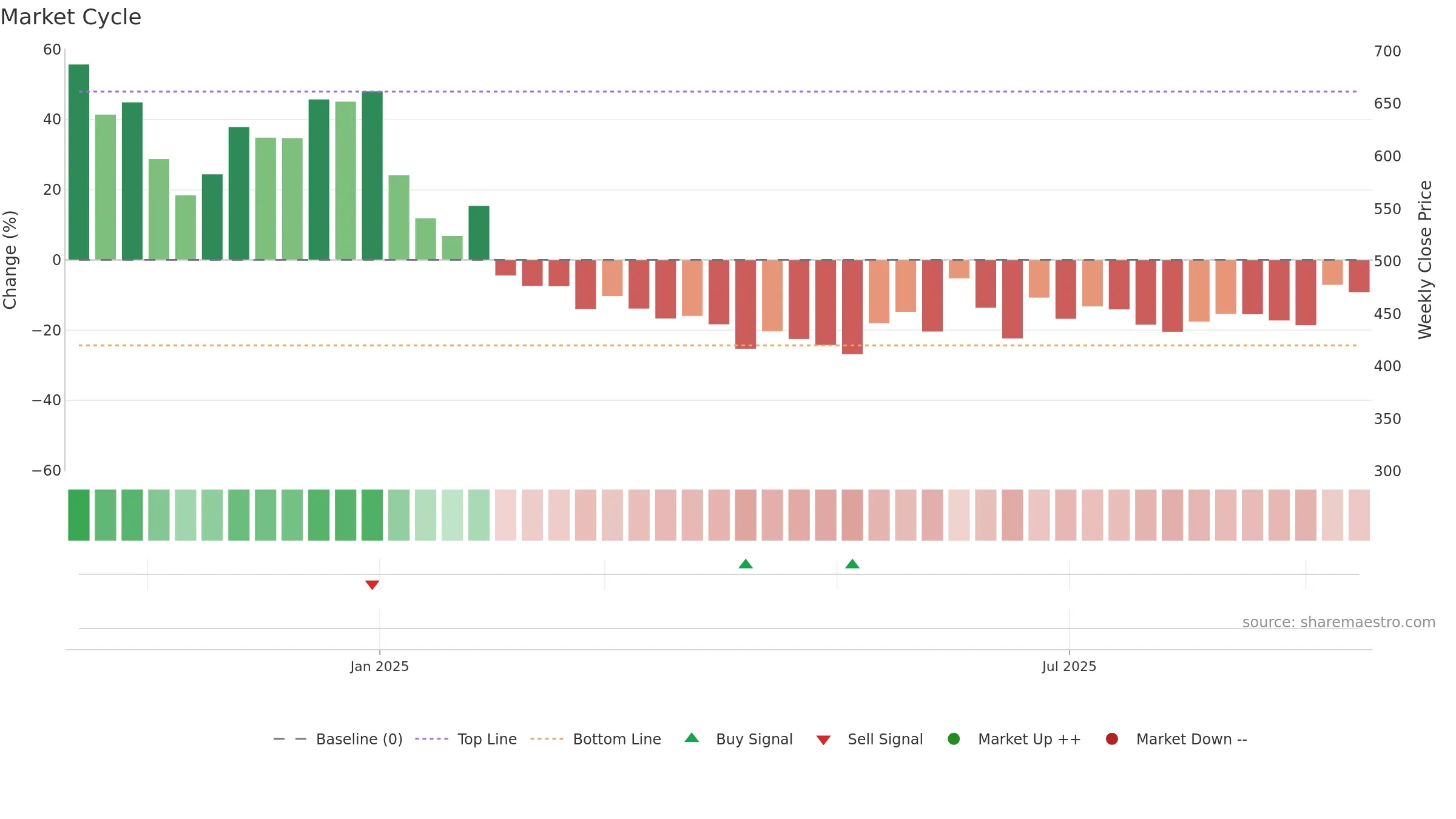 FIRSTCRY weekly Market Cycle chart, closing 2025-09-15.