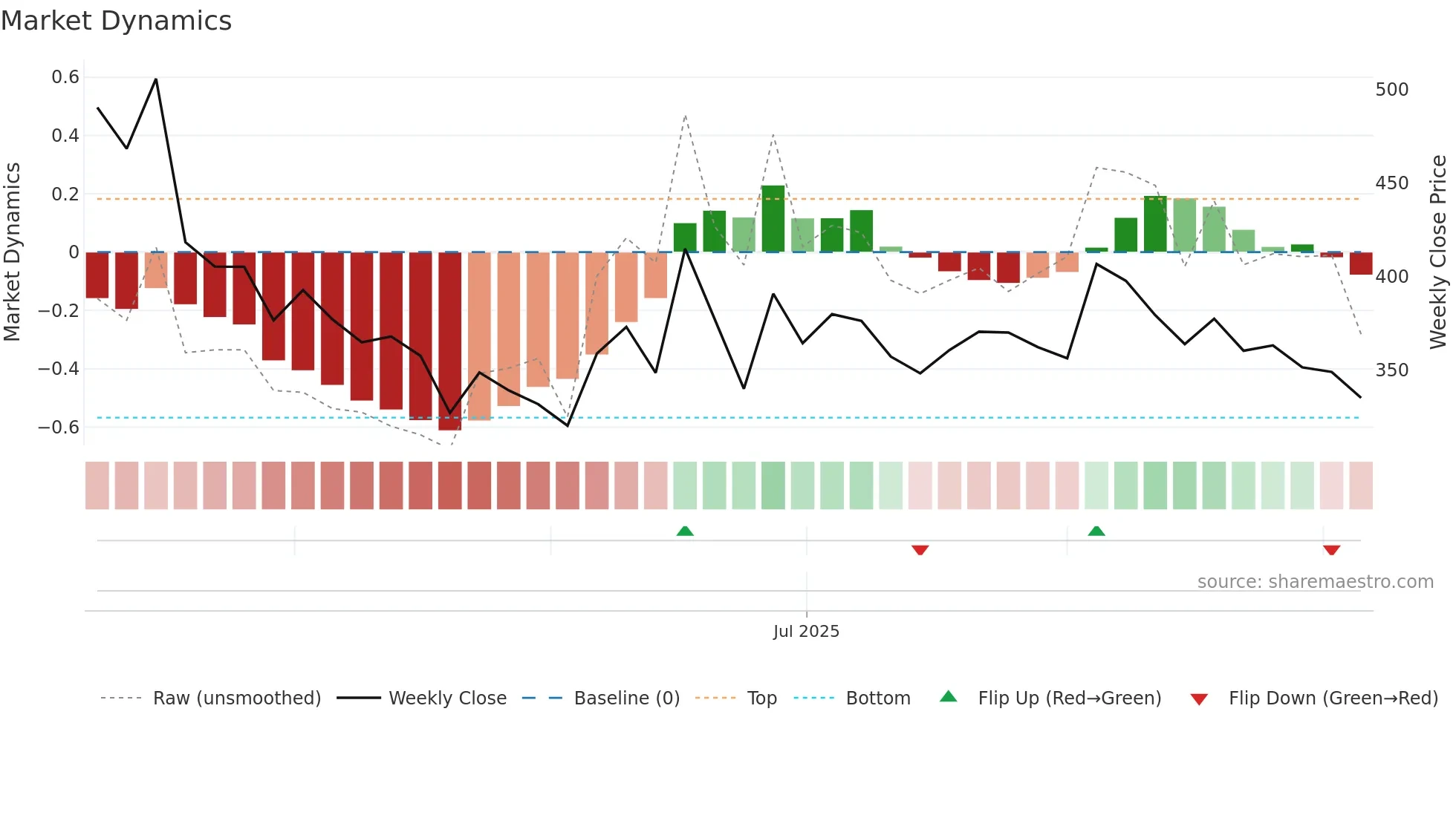 FIRSTCRY weekly Market Dynamics chart