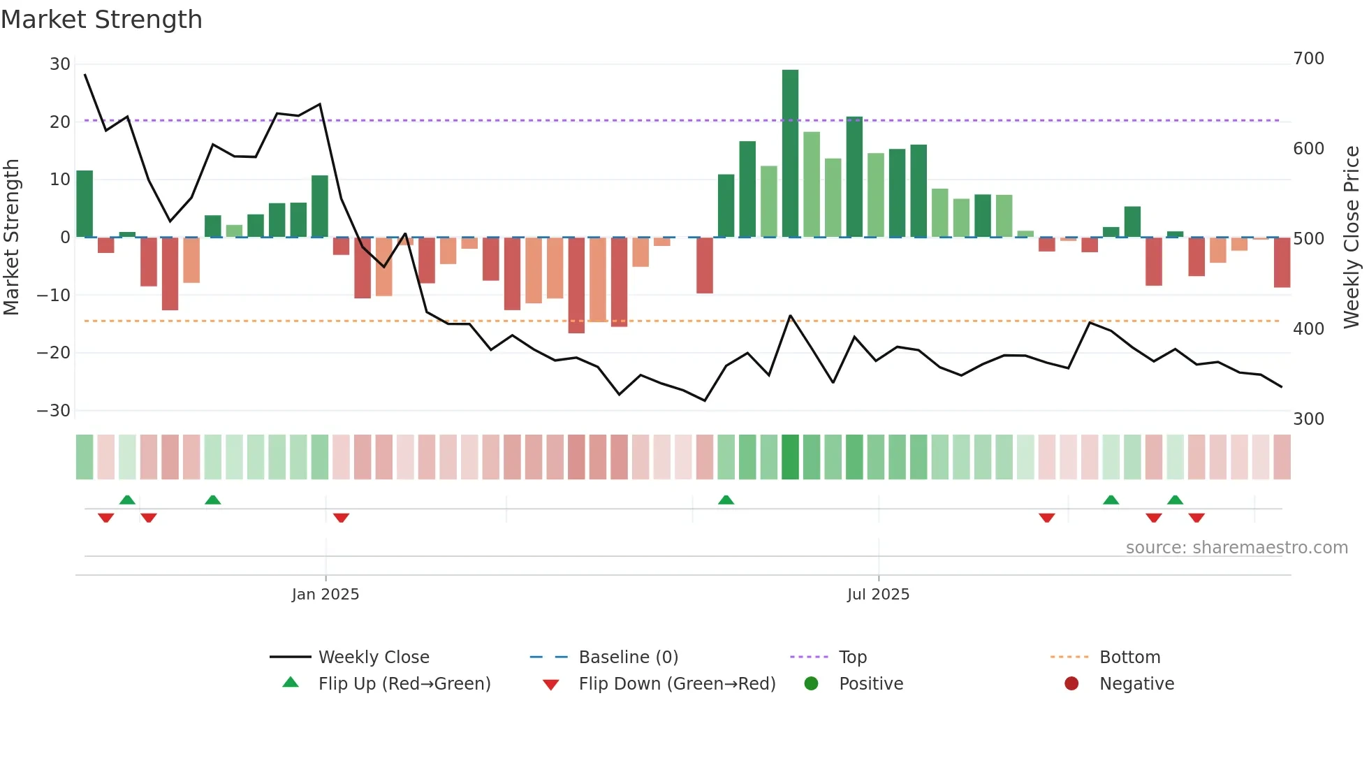 FIRSTCRY weekly Market Strength chart