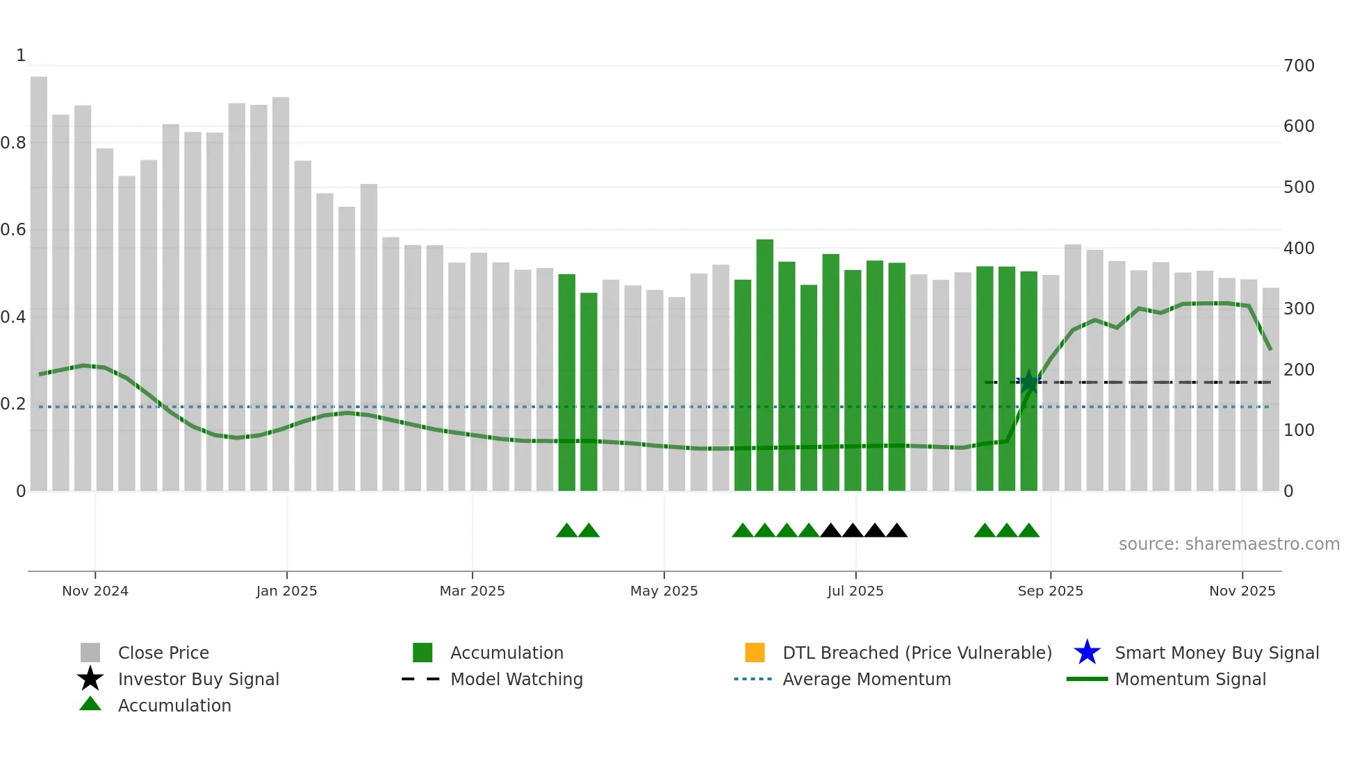 FIRSTCRY weekly Smart Money chart