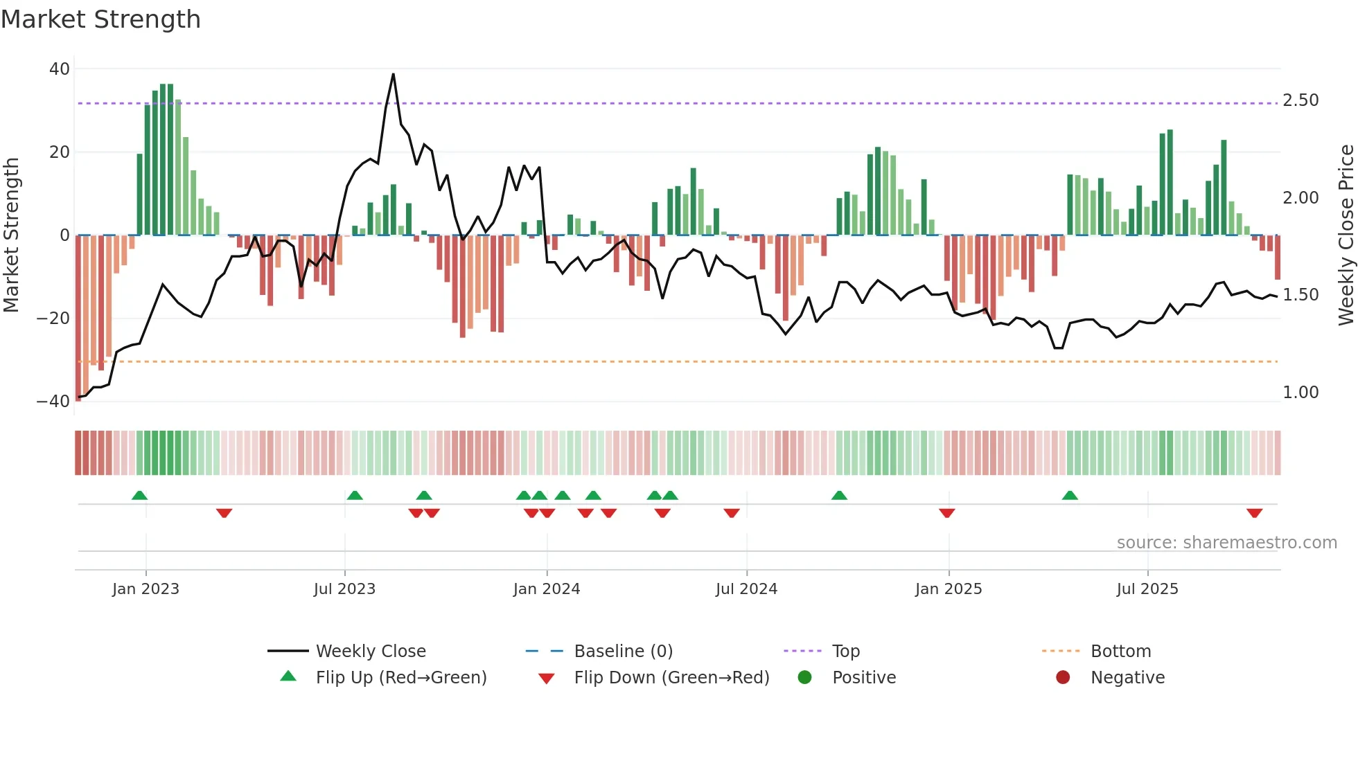 0709 weekly Market Strength chart