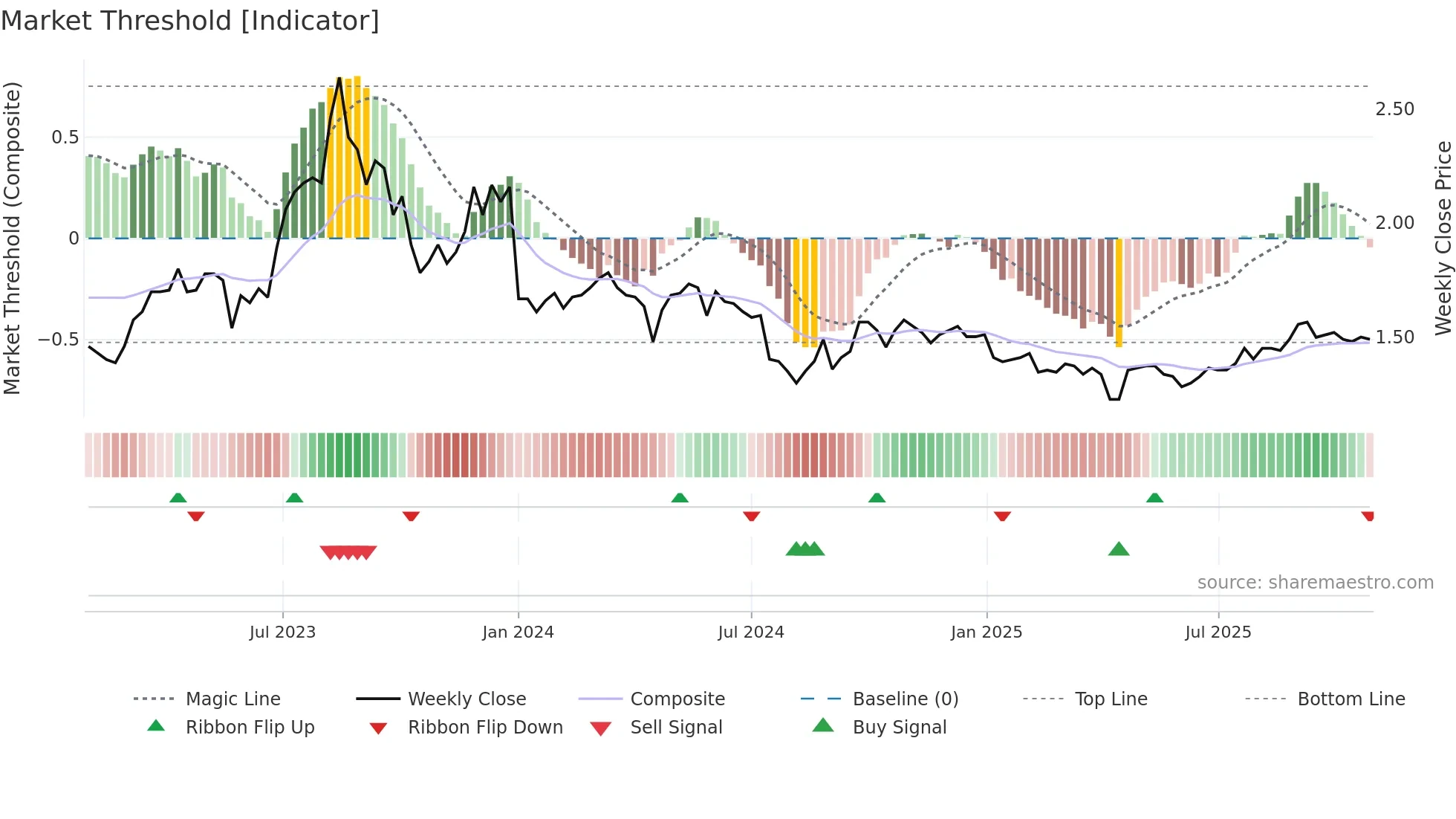 0709 weekly Market Threshold chart