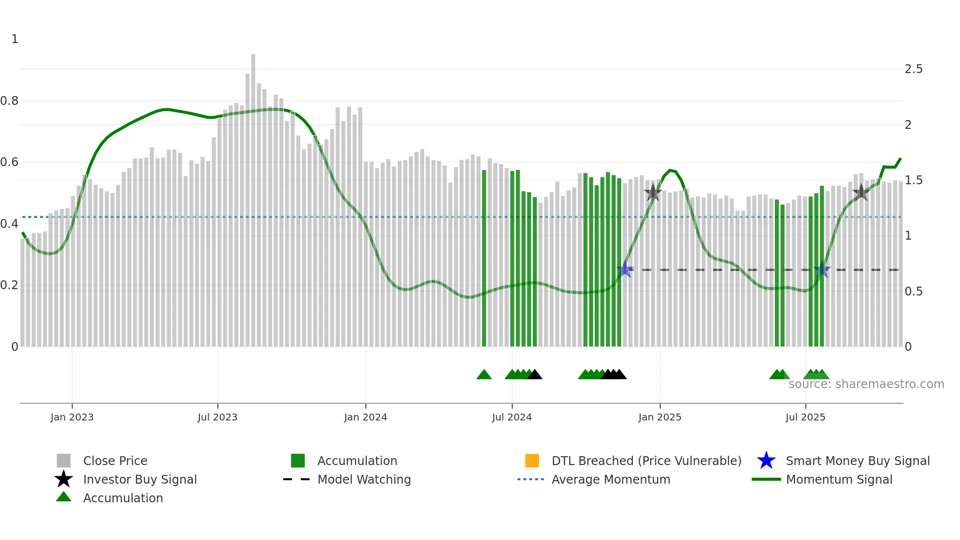 0709 weekly Smart Money chart
