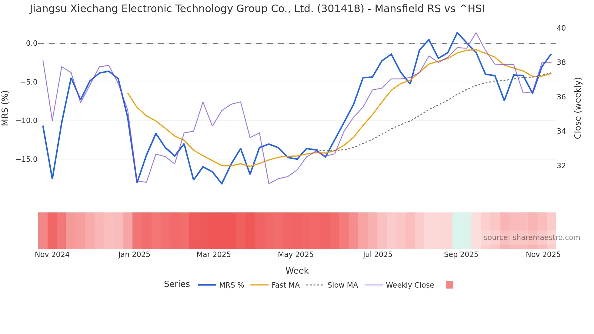 301418 Mansfield Relative Strength chart