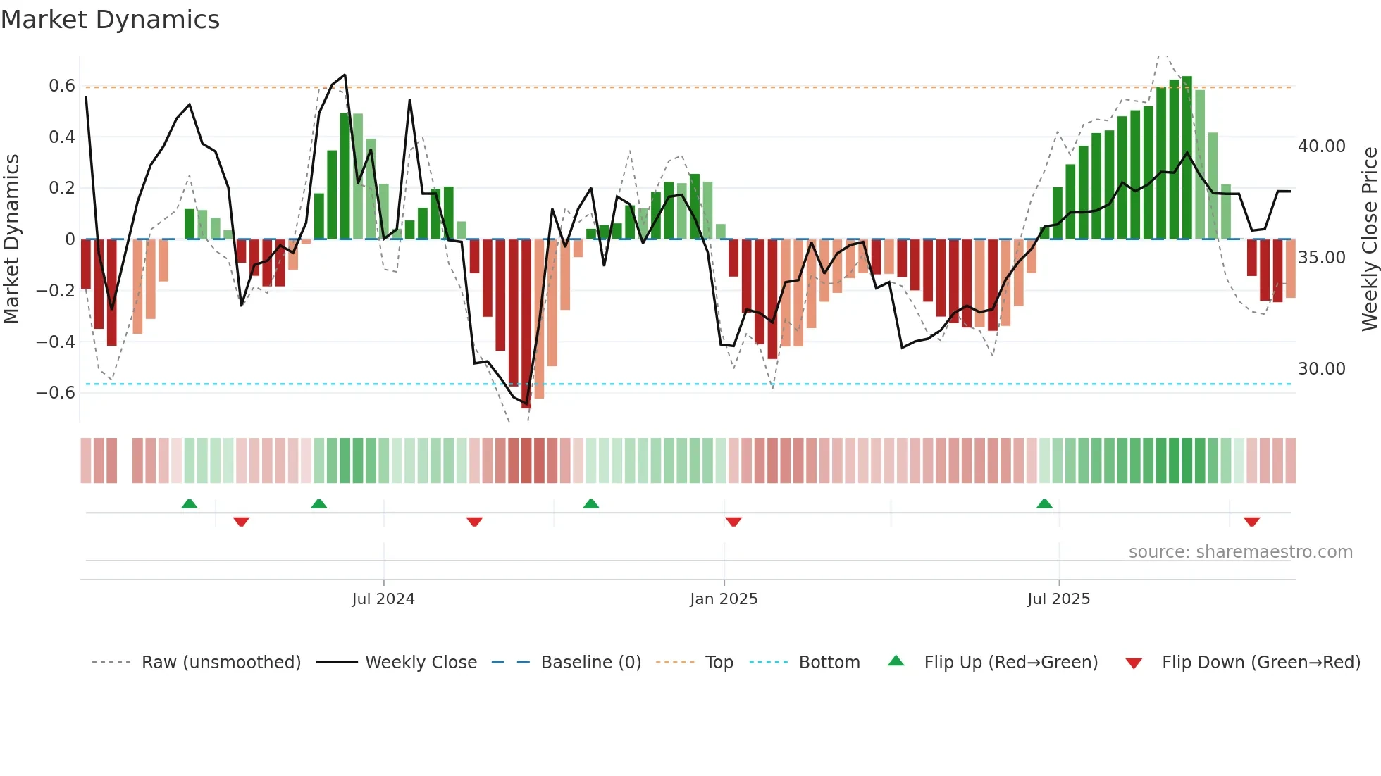 301418 weekly Market Dynamics chart