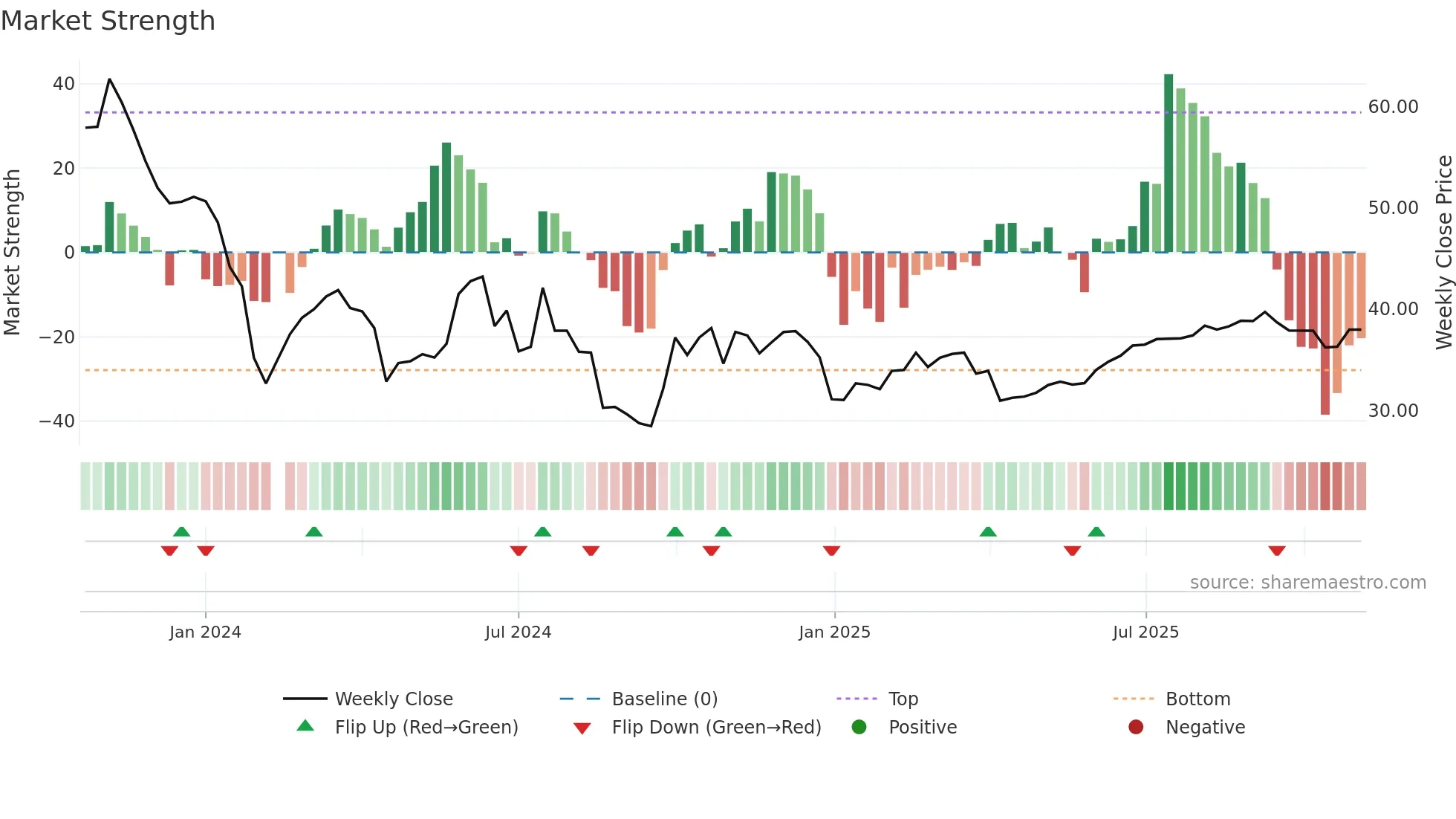 301418 weekly Market Strength chart