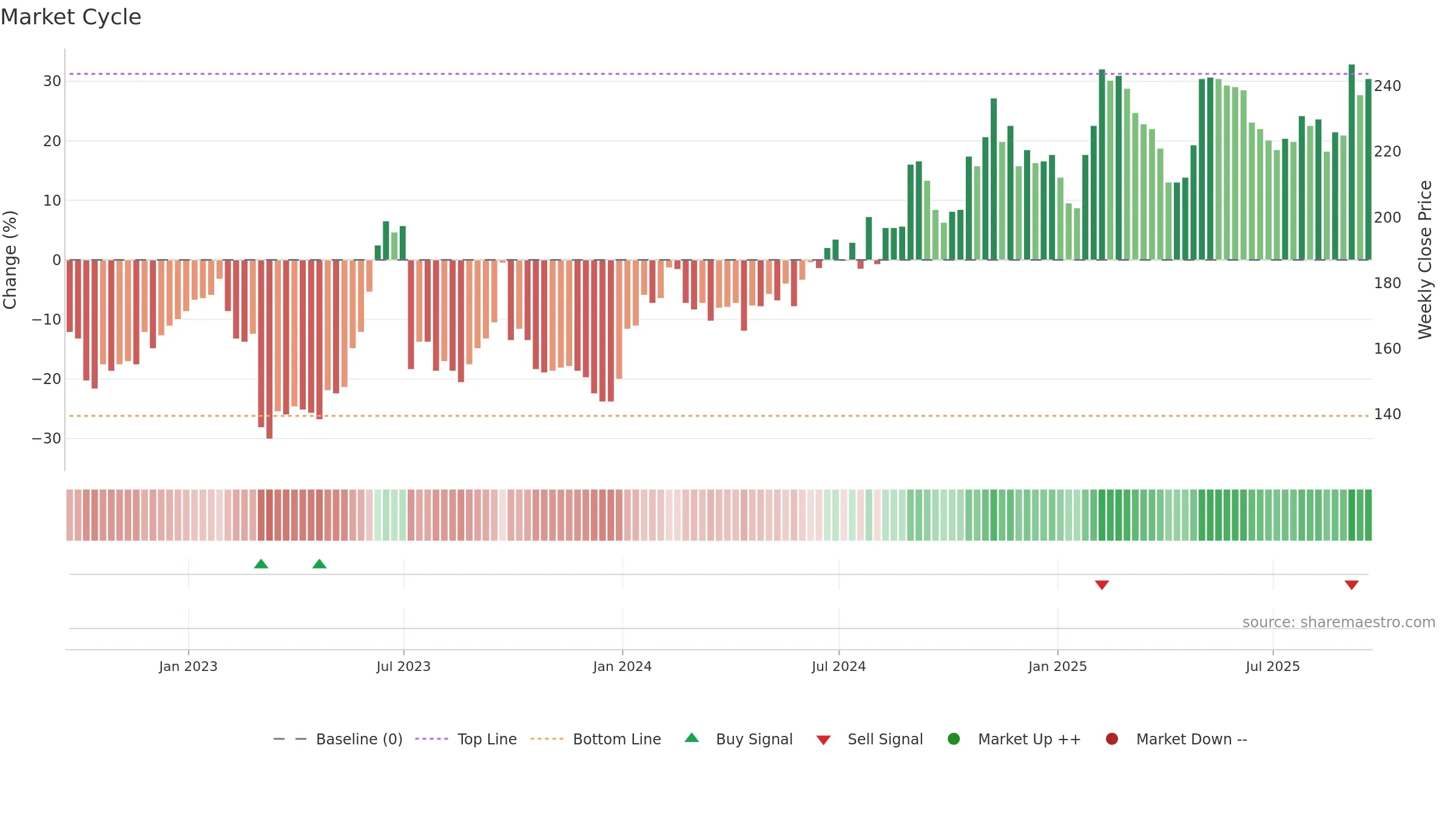 ALFA weekly Market Cycle chart, closing 2025-09-19.