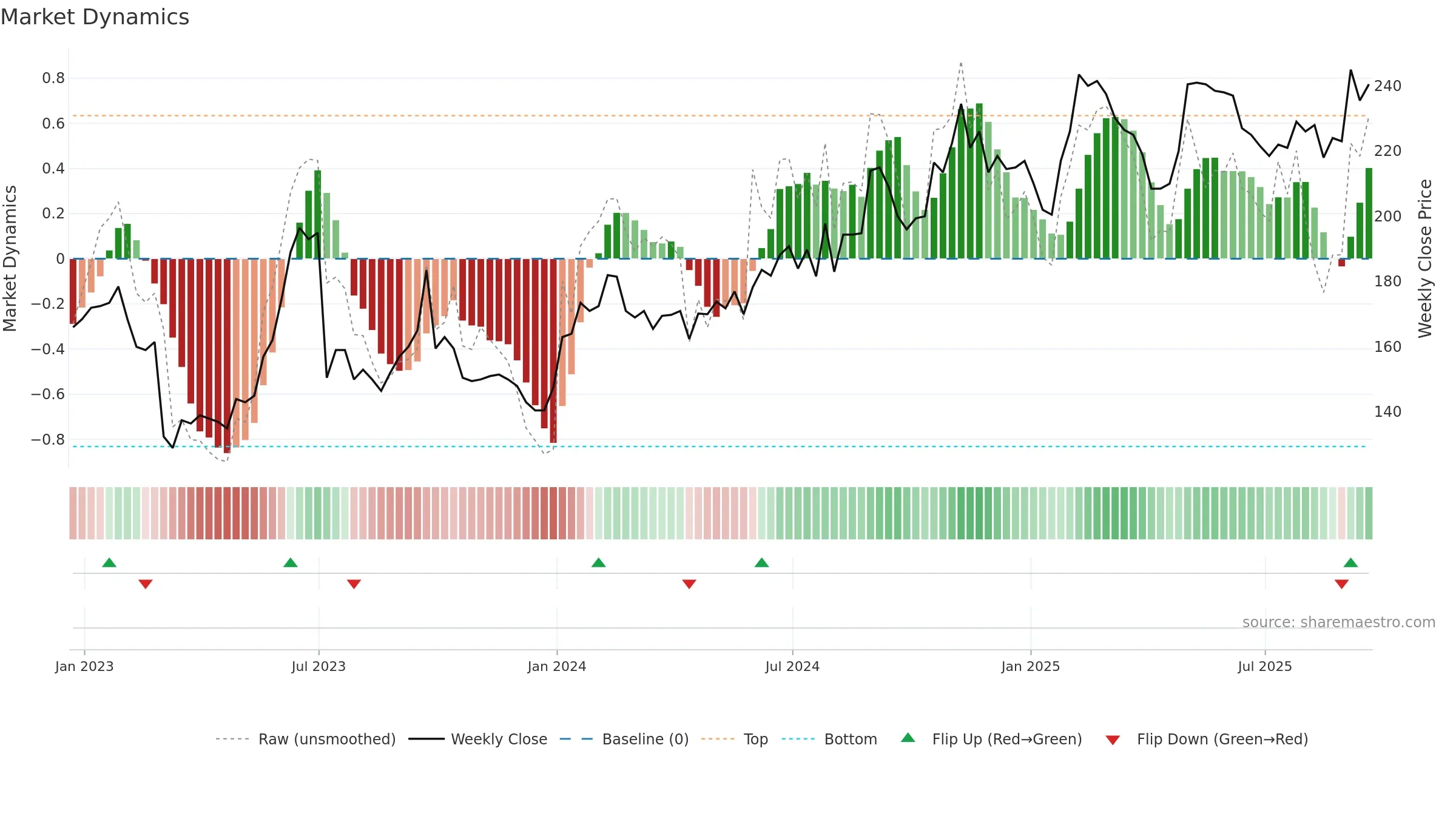 ALFA weekly Market Dynamics chart, closing 2025-09-19.