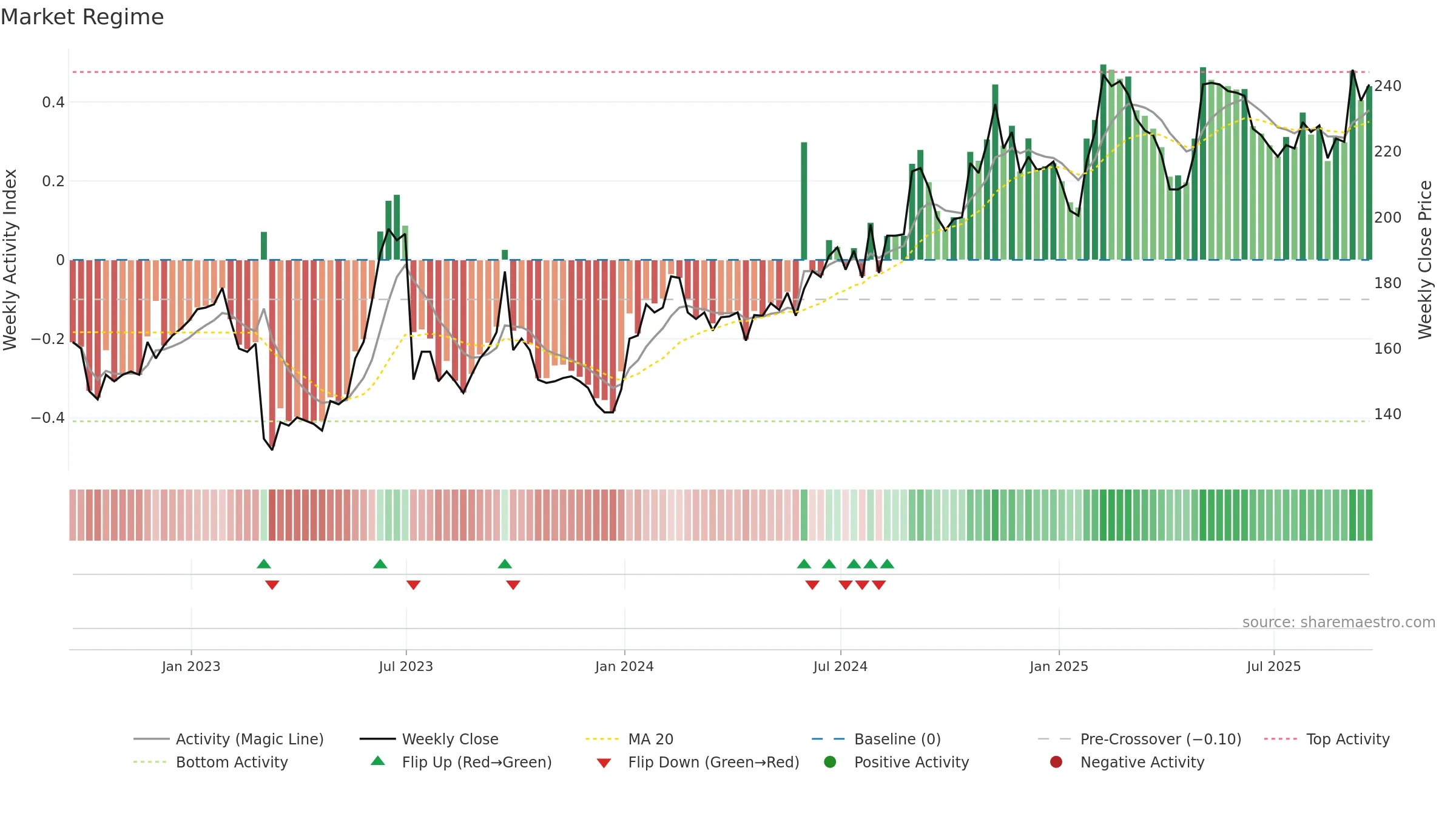 ALFA weekly Market Snapshot chart, closing 2025-09-19.