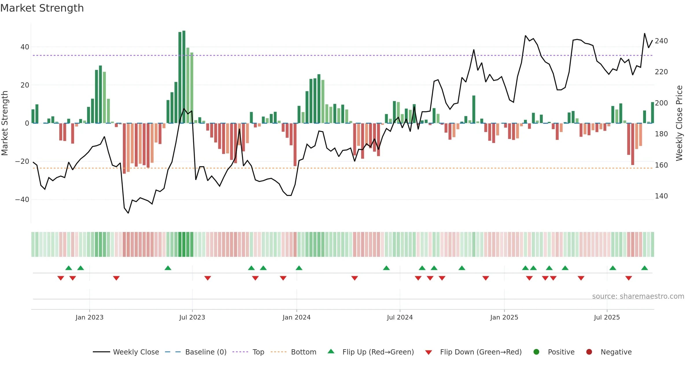 ALFA weekly Market Strength chart, closing 2025-09-19.
