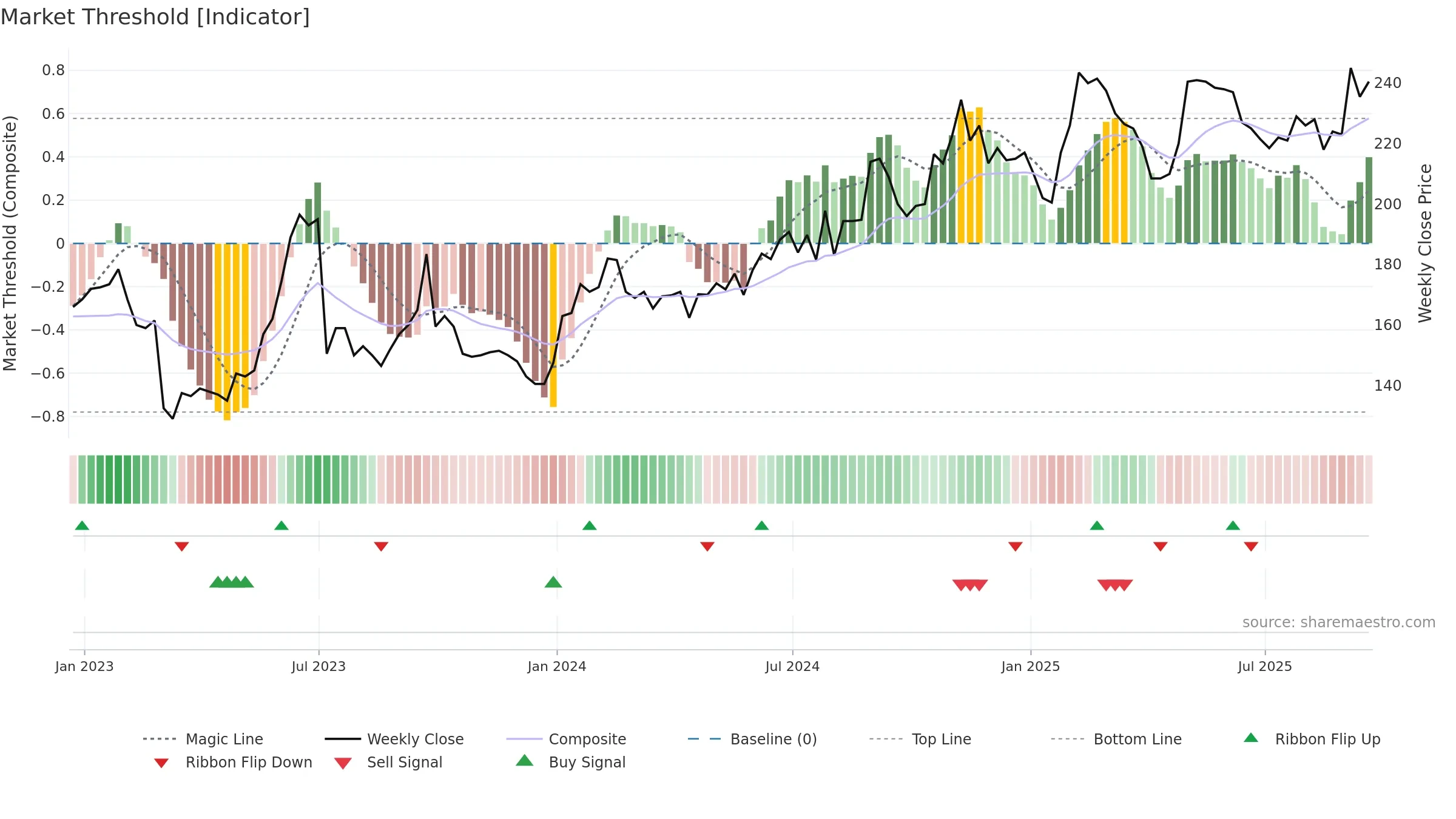 ALFA weekly Market Threshold chart, closing 2025-09-19.