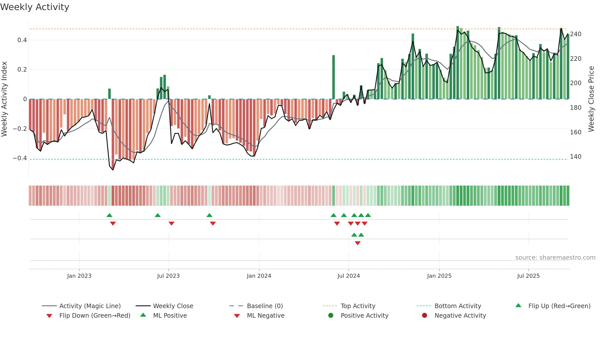 ALFA weekly Activity chart, closing 2025-09-19.