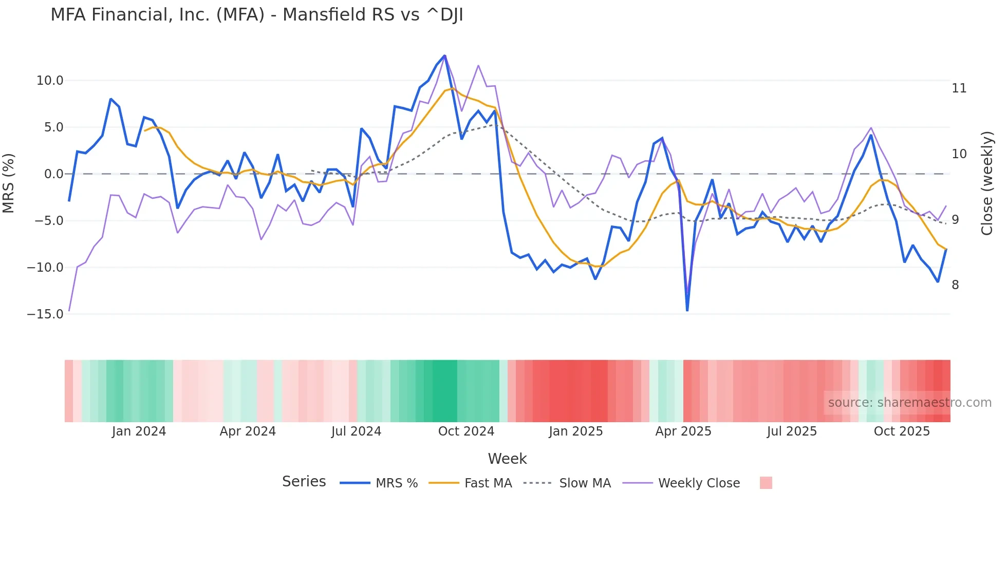 MFA Mansfield Relative Strength chart