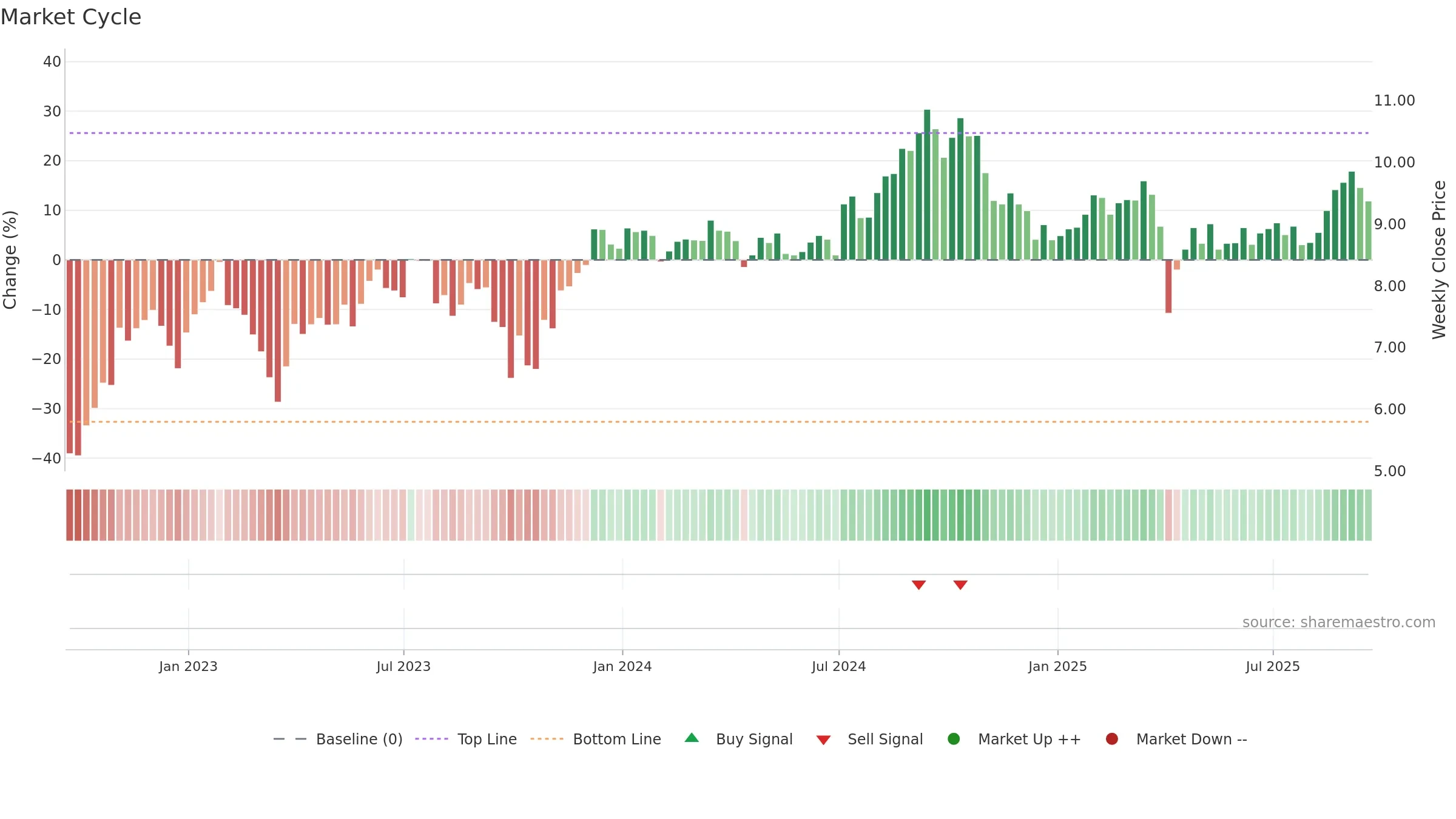 MFA weekly Market Cycle chart, closing 2025-09-19.
