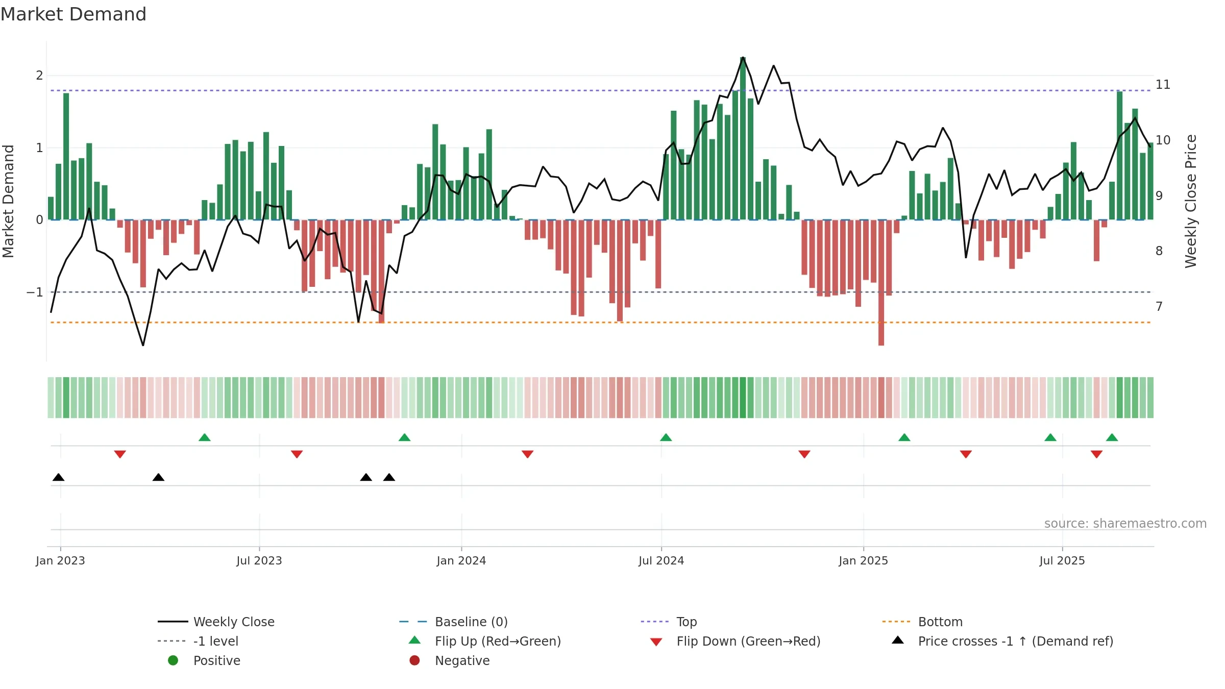 MFA weekly Market Demand chart, closing 2025-09-19.
