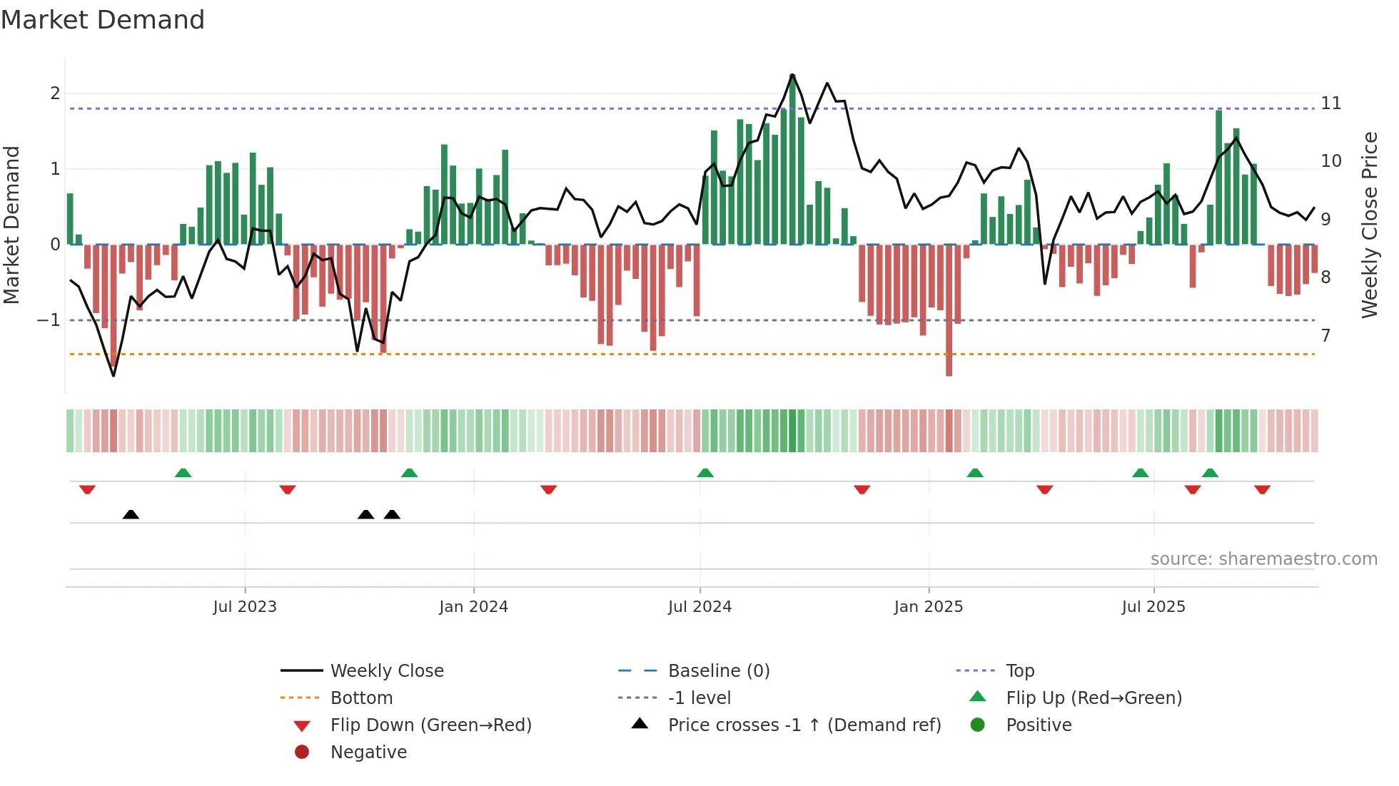 MFA weekly Market Demand chart
