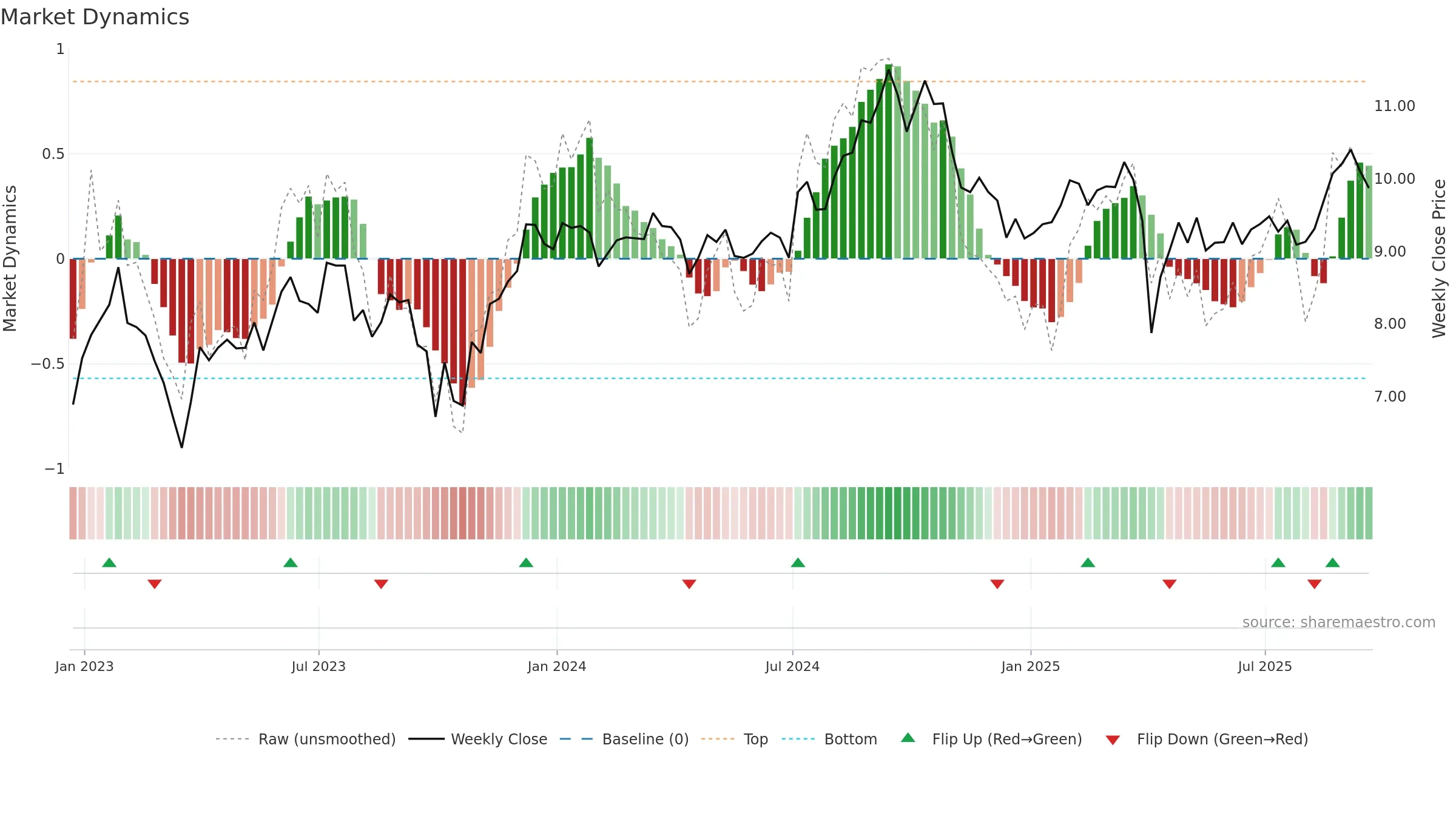 MFA weekly Market Dynamics chart, closing 2025-09-19.