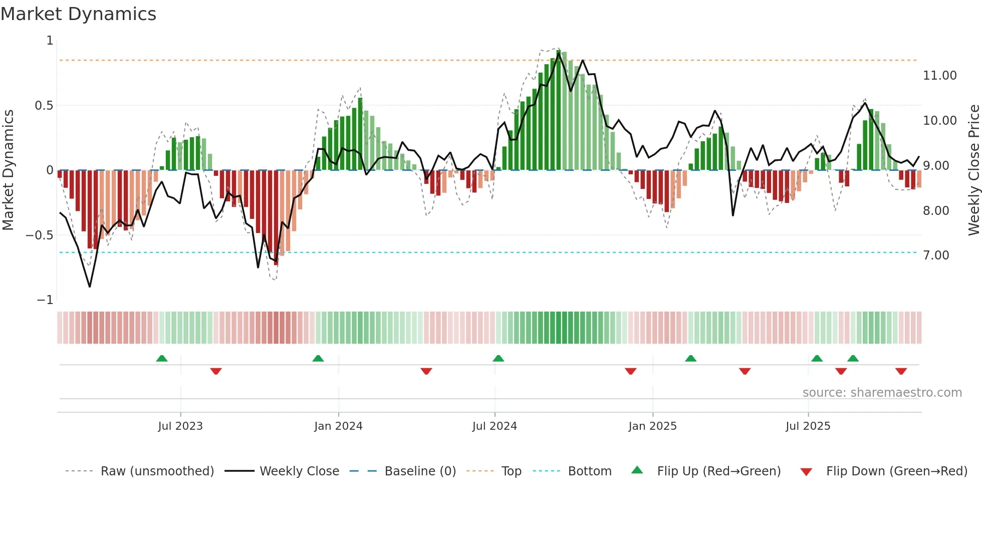 MFA weekly Market Dynamics chart