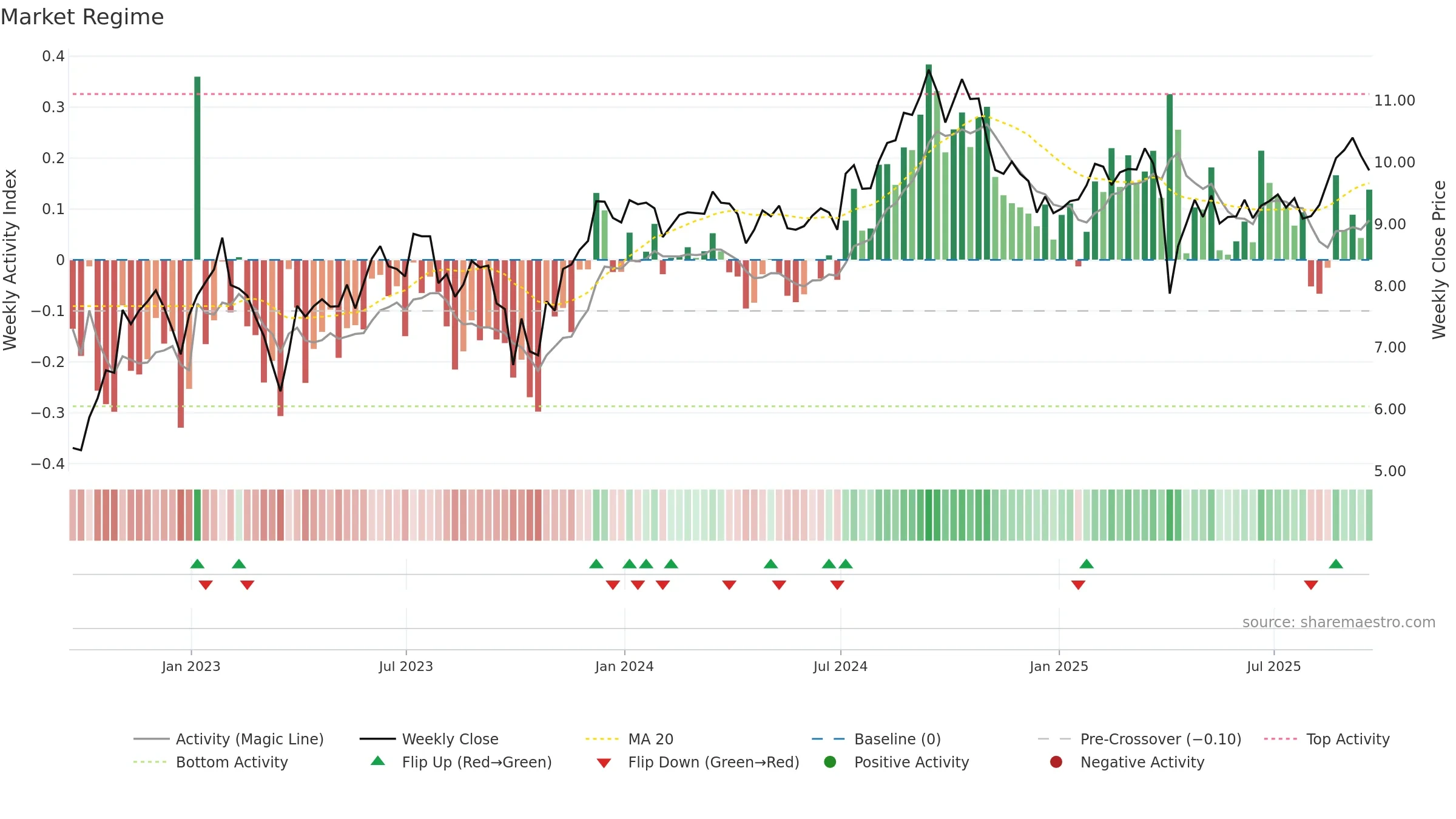 MFA weekly Market Snapshot chart, closing 2025-09-19.