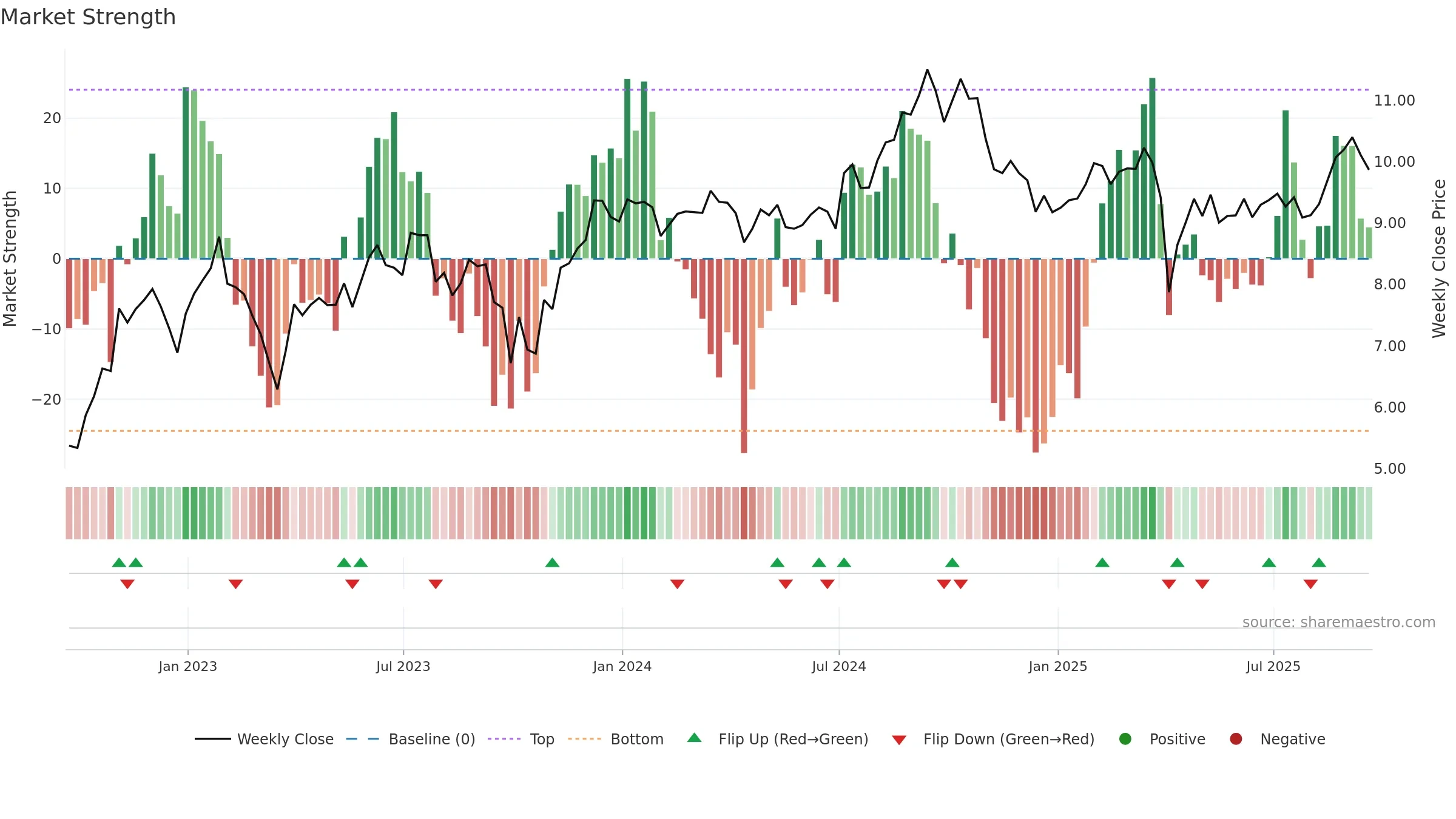 MFA weekly Market Strength chart, closing 2025-09-19.