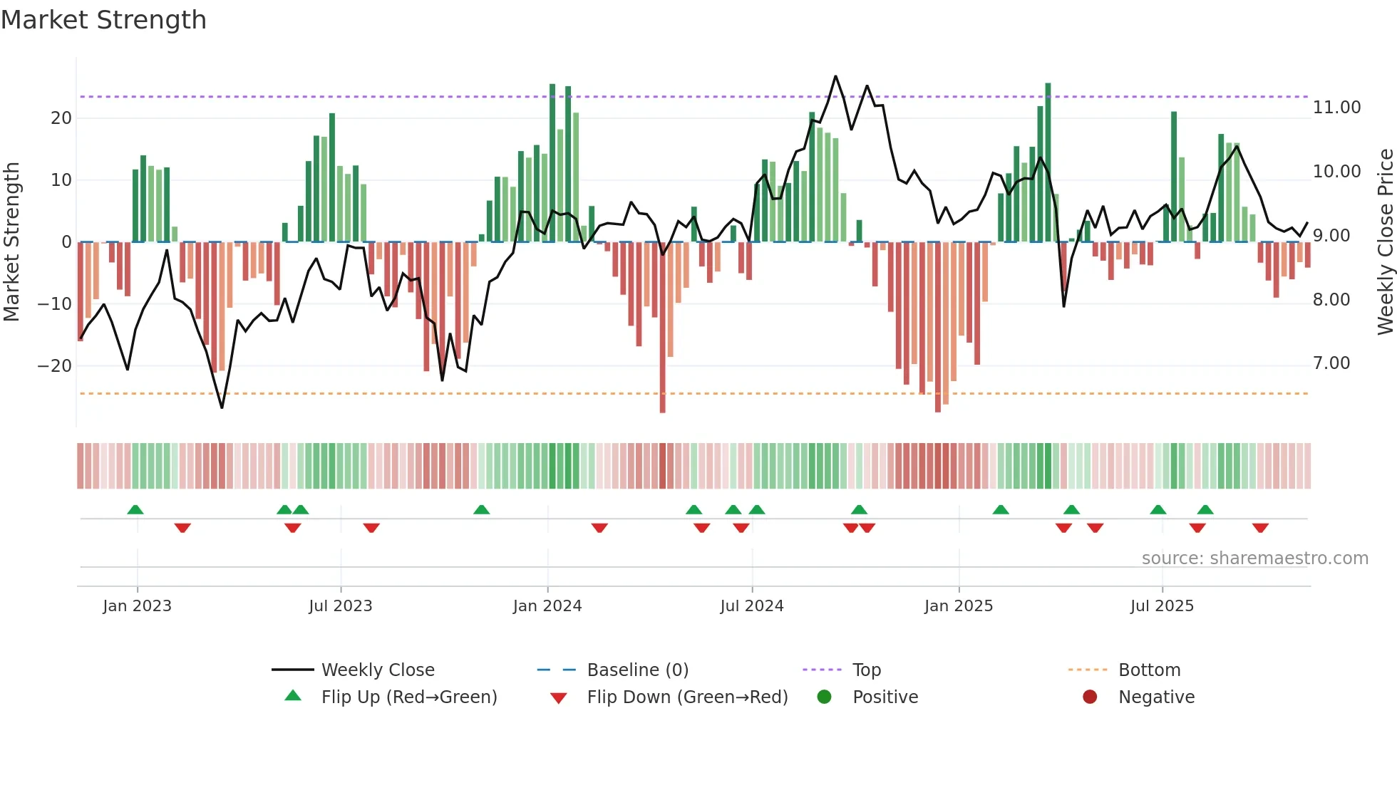 MFA weekly Market Strength chart