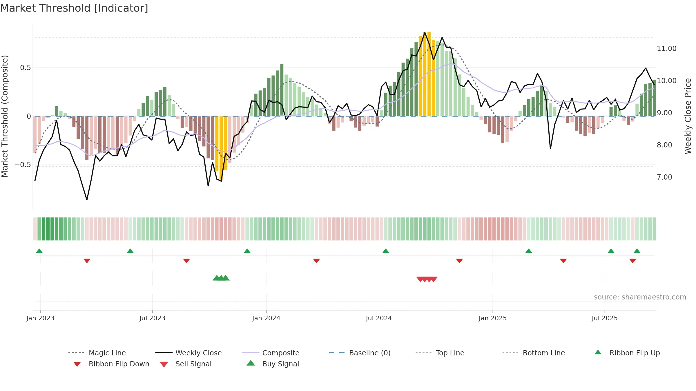 MFA weekly Market Threshold chart, closing 2025-09-19.