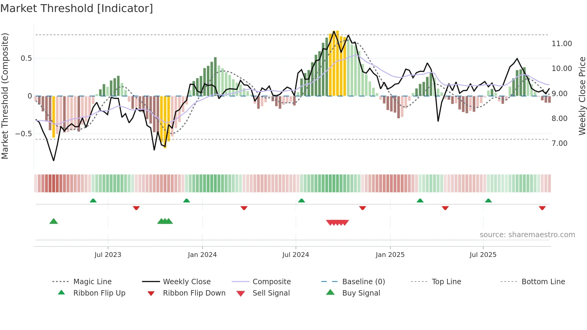 MFA weekly Market Threshold chart
