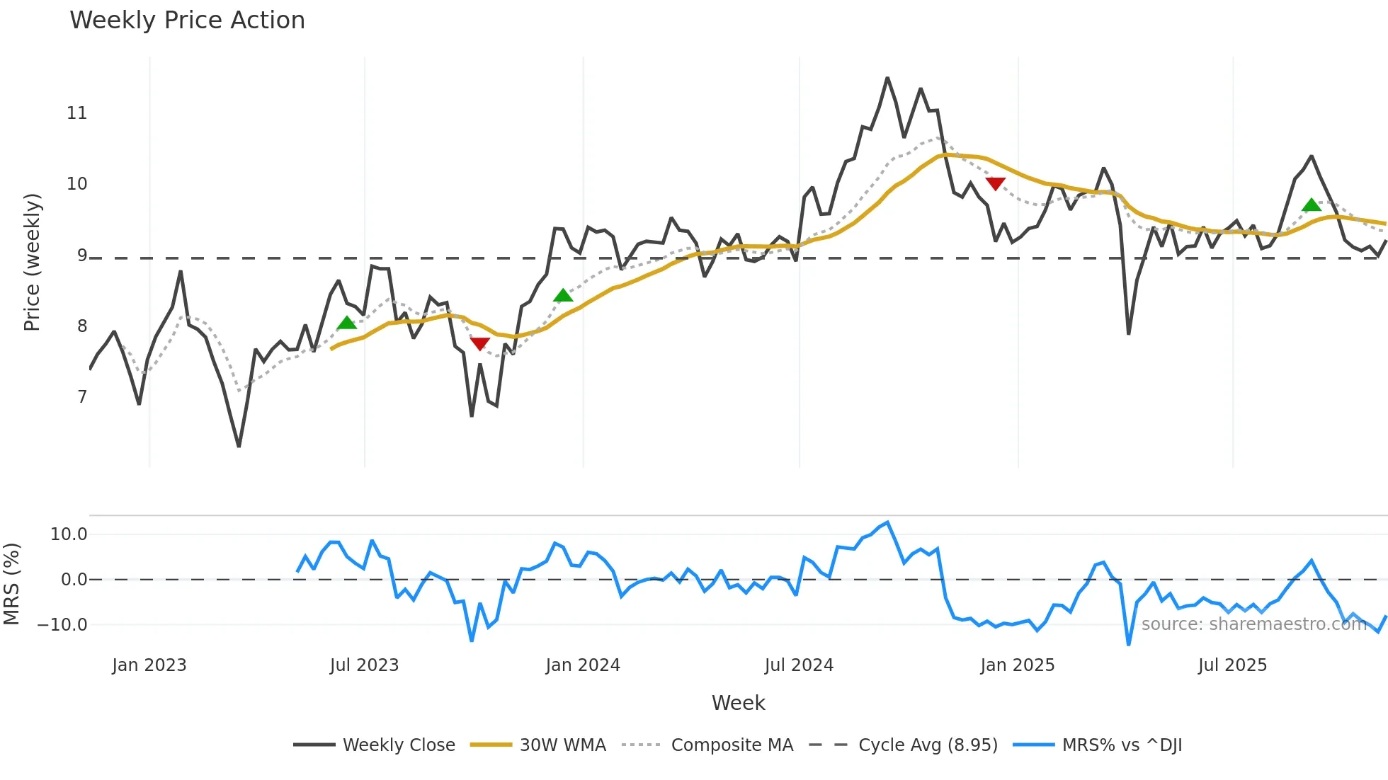 MFA weekly Price Action chart, closing 2025-11-07