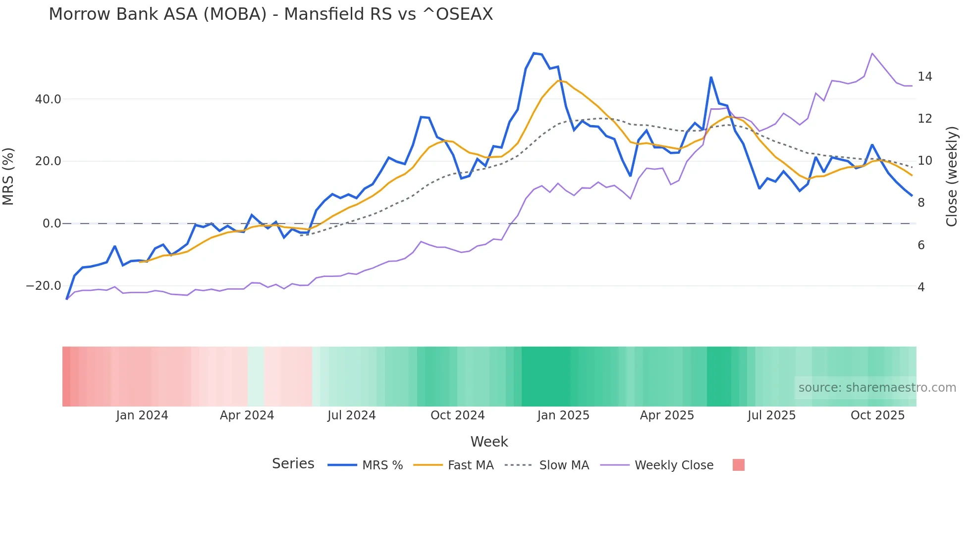 MOBA Mansfield Relative Strength chart