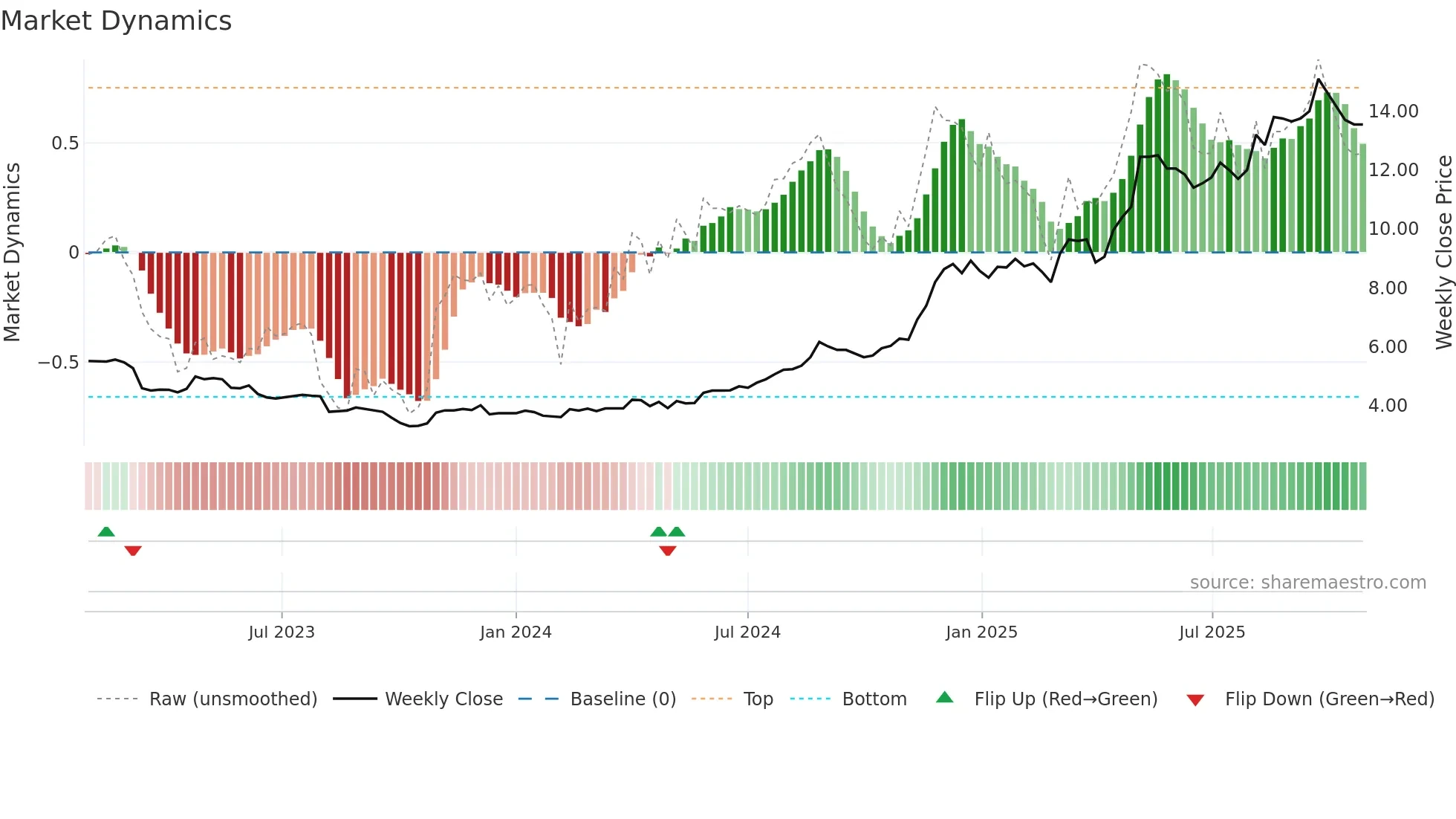 MOBA weekly Market Dynamics chart