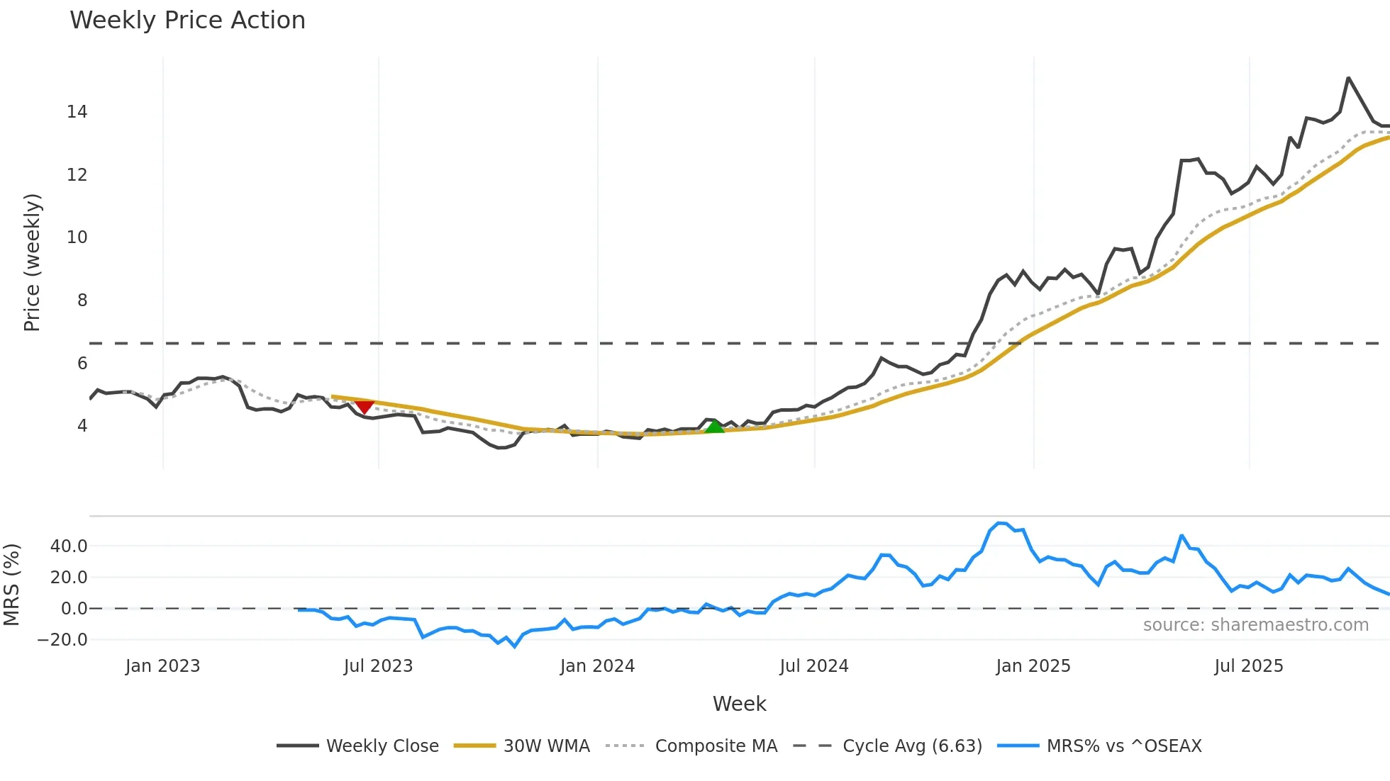 MOBA weekly Price Action chart, closing 2025-10-27