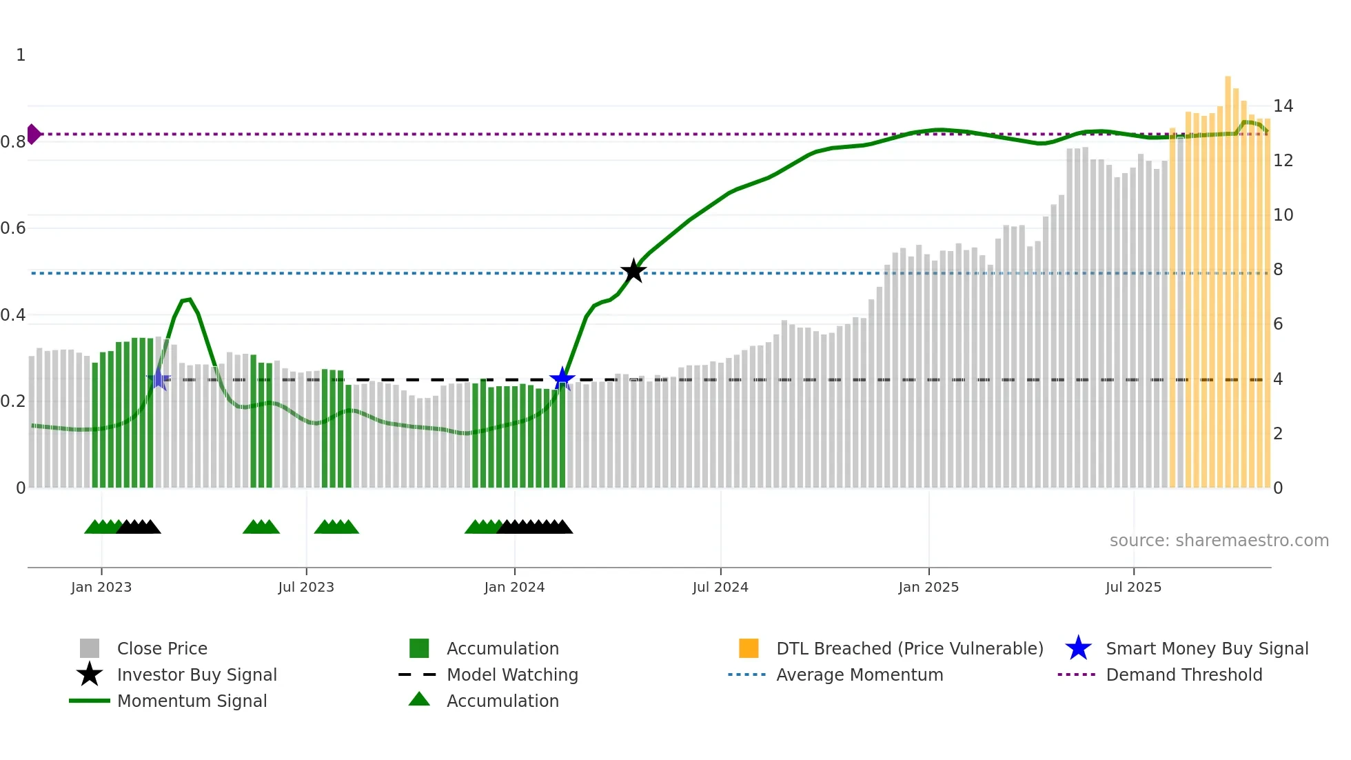 MOBA weekly Smart Money chart