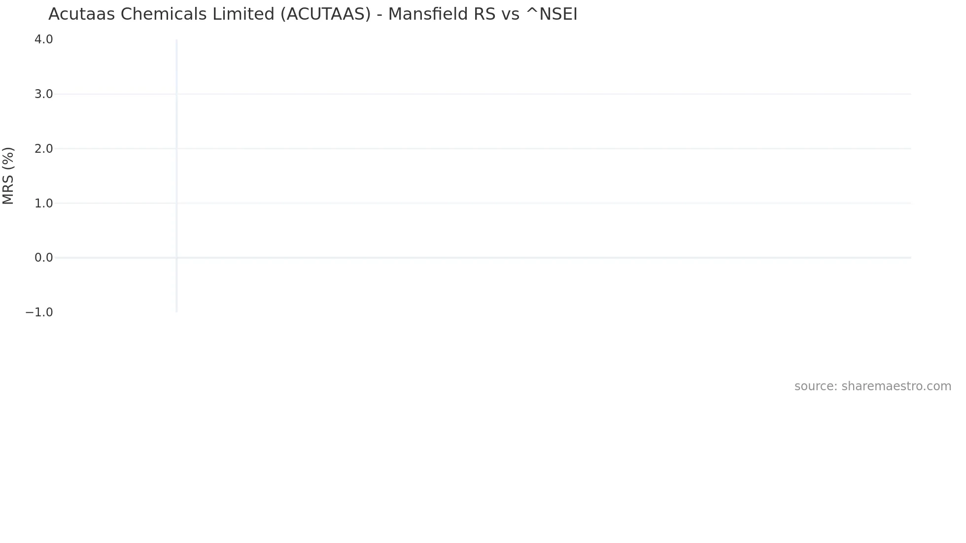 ACUTAAS Mansfield Relative Strength chart