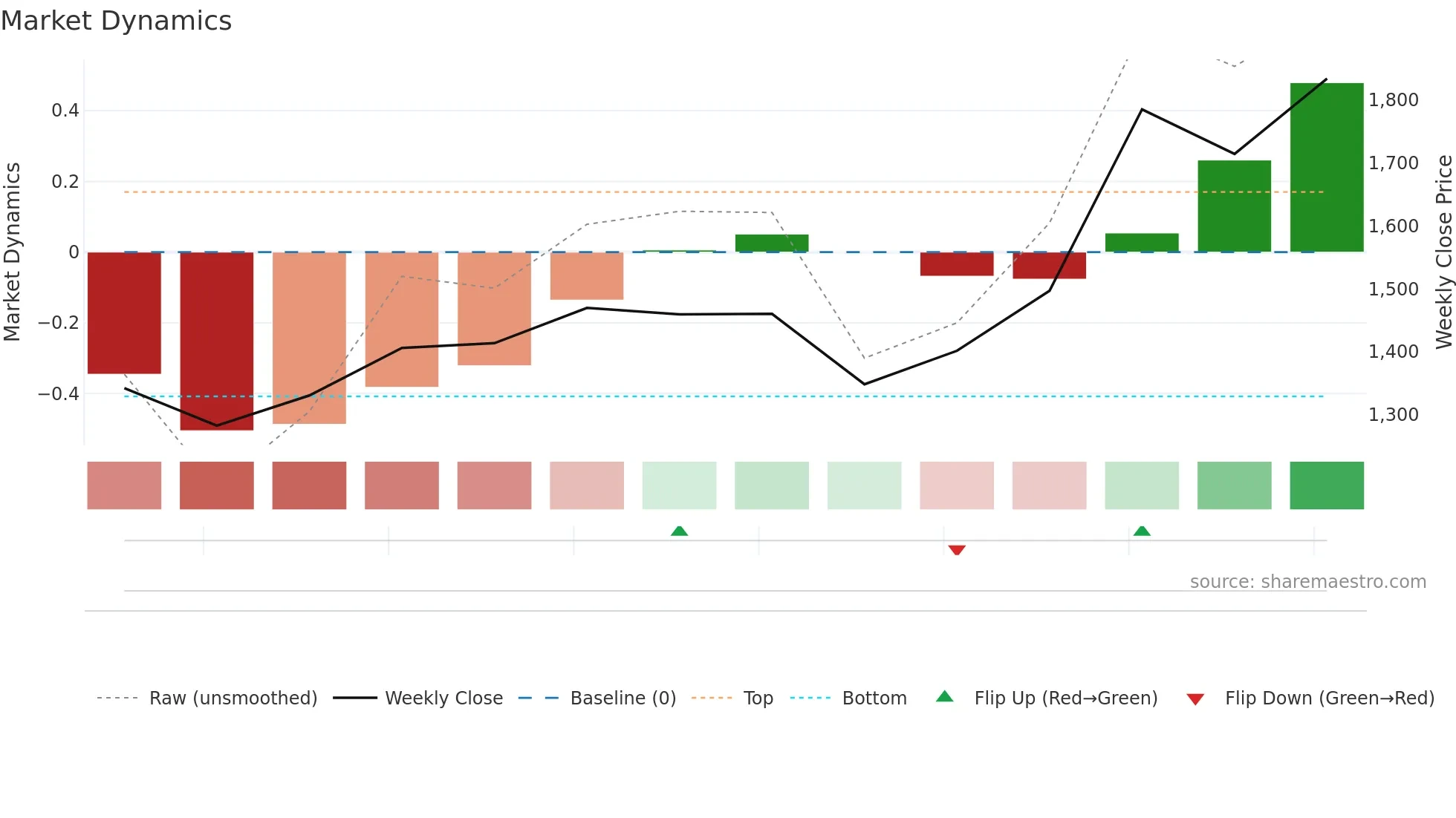 ACUTAAS weekly Market Dynamics chart