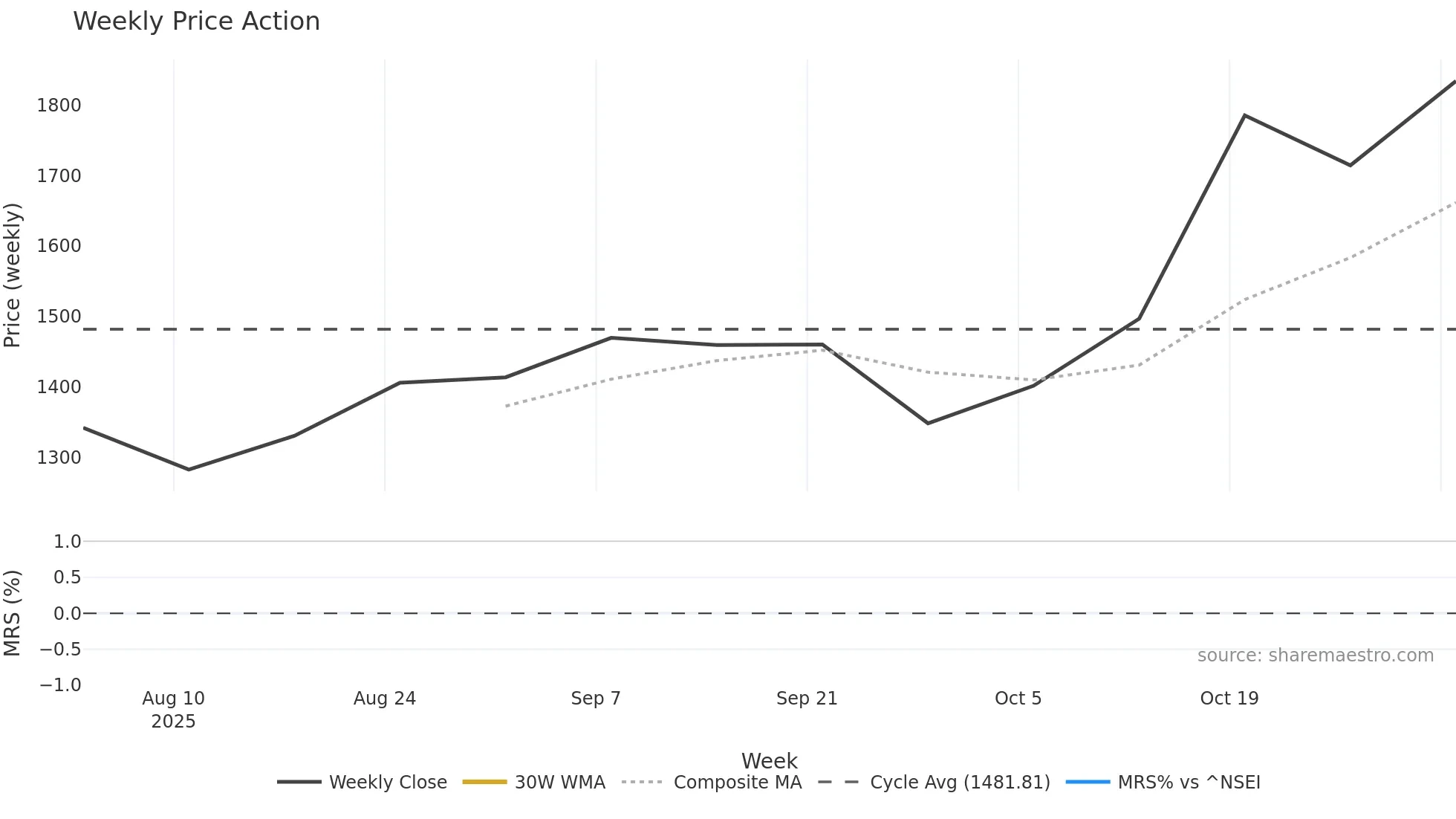 ACUTAAS weekly Price Action chart, closing 2025-11-03
