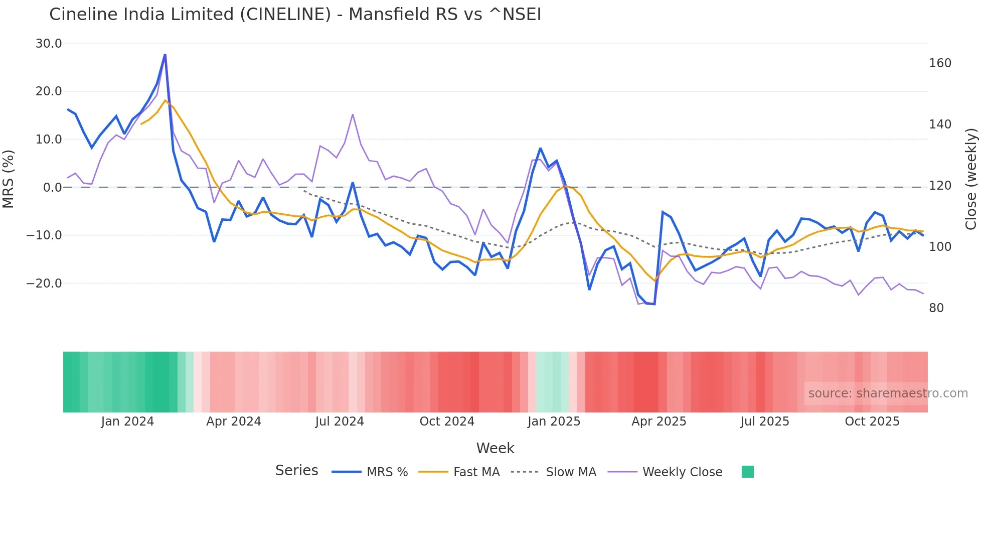 CINELINE Mansfield Relative Strength chart