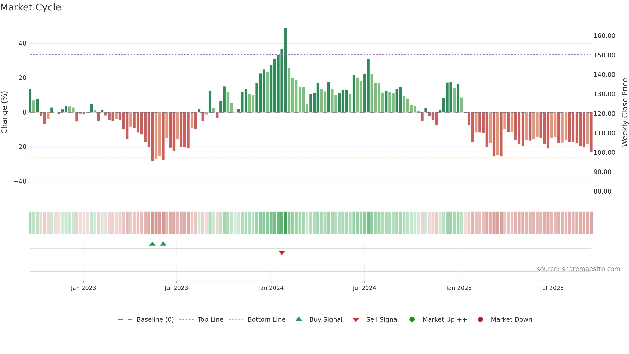 CINELINE weekly Market Cycle chart, closing 2025-09-15.
