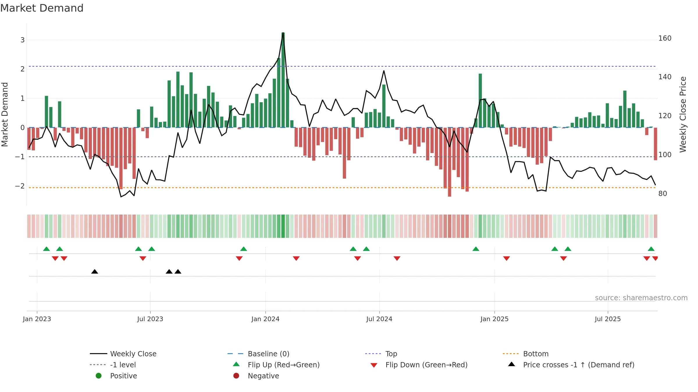 CINELINE weekly Market Demand chart, closing 2025-09-15.