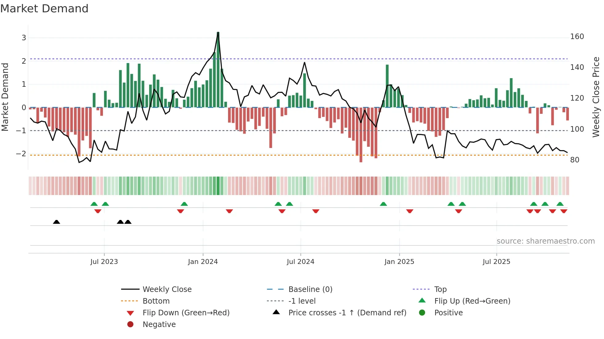 CINELINE weekly Market Demand chart